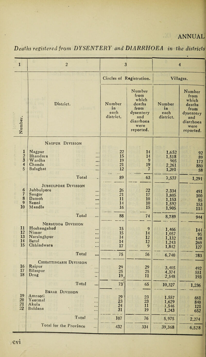 Deaths registered from DYSENTERY and DIARRHOEA in the districts / 1 4 Circles of Registration. | Villages. Number i Number from from which which Number deaths Number deaths in from in from each dysentery each dysentery district. and district. and diarrhoea j diarrhoea were were reported. | reported. 22 14 1.652 92 15 14 1,518 89 19 9 905 172 21 19 2,261 880 12 7 - —~——- . 1,201 58 89 63 7,537 1,291 26 22 2.334 491 21 17 1,805 100 11 10 1,153 85 14 10 1,592 153 16 15 1,905 115 88 74 8,789 944 15 9 1,466 144 15 14 1,057 95 14 12 1,132 148 14 12 1,243 269 17 9 1,842 127 75 56 6,740 783 29 29 3,405 492 25 25 4,374 551 19i 11 2,548 193 73' - . 1 65 10,327 1,236 f 29 23 1,557 661 23 23 1,629 840 24 11 3,546 121 31 19 1,243 652 107 76 5,975 2,274 432 334 39,368 6,528 V X) B 3 z 1 2 3 4 5 6 7 8 9 10 11 12 13 14 15 16 17 18 19 21 22 District. Nagpur Division Nagpur Bhandara Wardna Chanda Balaghat Total Jubbulpore Division Jubbulpore Saugor Damoh Seoni Mandla Total Nerbudda Division Hoshangabad Nimar Narsinghpur Betul Chhindwara Total Chhattisgarh Division Raipur Bilaspur Drug Total Berar Division Amraoti 20 Yeotmal Akola Buldana Total Total for the Province Cyl