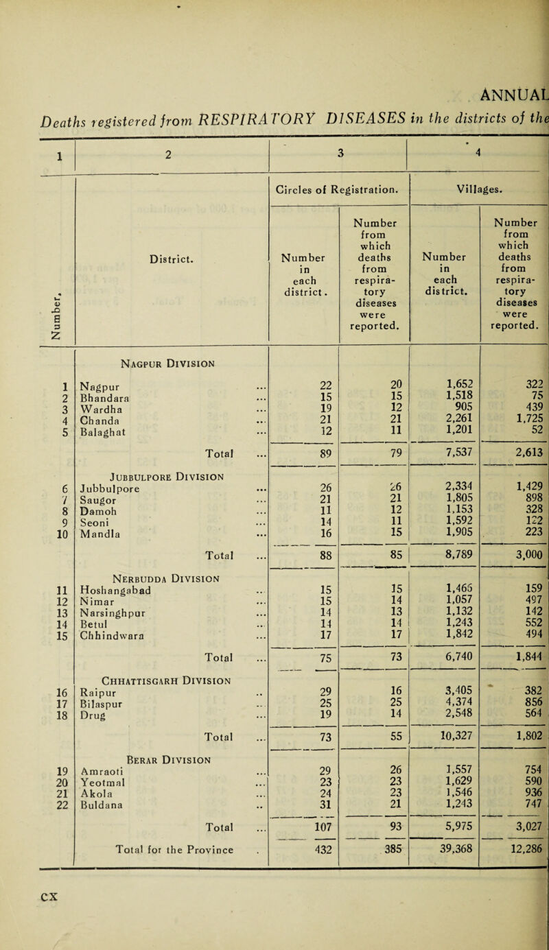 Deaths registered from RESPIRATORY DISEASES in the districts of the 1 2 3 • 4 Circles of Registration. Villages. Number Number from from which which District. Number deaths Number deaths in from in from each respira- each respira- • district. tory district. tory 1— <D diseases diseases a were were c 3 Z reported. reported. Nagpur Division 1 Nagpur 22 20 1,652 322 2 Bhandara 15 15 1,518 75 3 Wardha 19 12 905 439 4 Chanda 21 21 2,261 1,725 5 Balaghat 12 11 1,201 52 Total ... 89 79 7,537 2,613 Jubbulpore Division 6 Jubbulpore 26 26 2,334 1,429 7 Saugor 21 21 1,805 898 8 Damoh 11 12 1,153 328 9 Seoni 14 11 1,592 122 10 Mandla 16 15 1,905 223 Total ... 88 85 8,789 3,000 Nerbudda Division 11 Hosbangabad 15 15 1,466 159 12 Nimar 15 14 1,057 497 13 Narsinghpur 14 13 1,132 142 14 Betul 14 14 1,243 552 15 Chhindwara 17 17 1,842 494 Total ... 75 73 6,740 1,844 Chhattisgarh Division 16 Raipur 29 16 3,405 382 17 Bilaspur ... 25 25 4,374 856 18 Drug ... 19 14 2,548 564 Total ... 73 55 10,327 1,802 Berar Division 19 Amraoti 29 26 1,557 754 20 Yeotmal 23 23 1,629 590 21 Akola 24 23 1,546 936 22 Buldana •• 31 21 1,243 747 Total ... 107 93 5,975 3,027 Total for the Province • 432 385 39,368 12,286