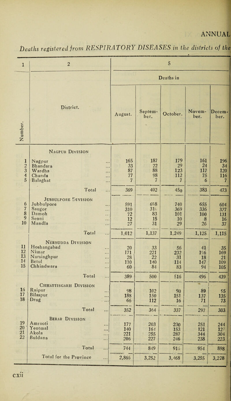 Deaths registered from RESPIRATORY DISEASES in the districts of the 1 2 5 Number. 1 District. Deaths in August. Septem¬ ber. October. Novem¬ ber. Decem¬ ber. Nagpur Division i 1 Nagpur 165 187 179 161 196 2 Bhandara 33 22 29 24 34 3 Wardha 87 88 123 117 120 4 Chanda 77 98 112 75 116 5 Balaghat 7 7 7 6 7 Total 369 402 45p 383 473 Jubbulpore Division 6 Jubbulpore 591 698 740 655 604 7 Saugor 310 31 (i 369 336 327 8 Damoh 72 83 101 100 131 9 Seoni 12 15 10 8 16 10 M a n d 1 a 27 31 29 26 37 Total 1,012 1,137 1,249 1,125 1,115 Nerbudda Division 11 Hoshangabad 20 33 56 41 35 12 Nimar 171 221 232 116 169 13 Narsinghpur 28 22 31 18 21 14 Betul 110 140 114 147 109 15 Chhindwara 60 84 83 94 105 Total 389 500 516 496 439 Chhattisgarh Division 16 Raipur 98 102 90 89 95 17 Bilaspur 188 150 151 137 135 18 Drug 66 112 16 71 73 Total 352 364 337 297 303 Berab Division 19 Amraoti 177 203 230 251 244 20 Yeotmal 140 161 153 121 127 21 Akola 221 255 287 344 304 22 Buldana 206 227 246 238 223 Total 744 849 915 954 898 Total for the Province 2,866 3,252 3,468 3,255 3,228