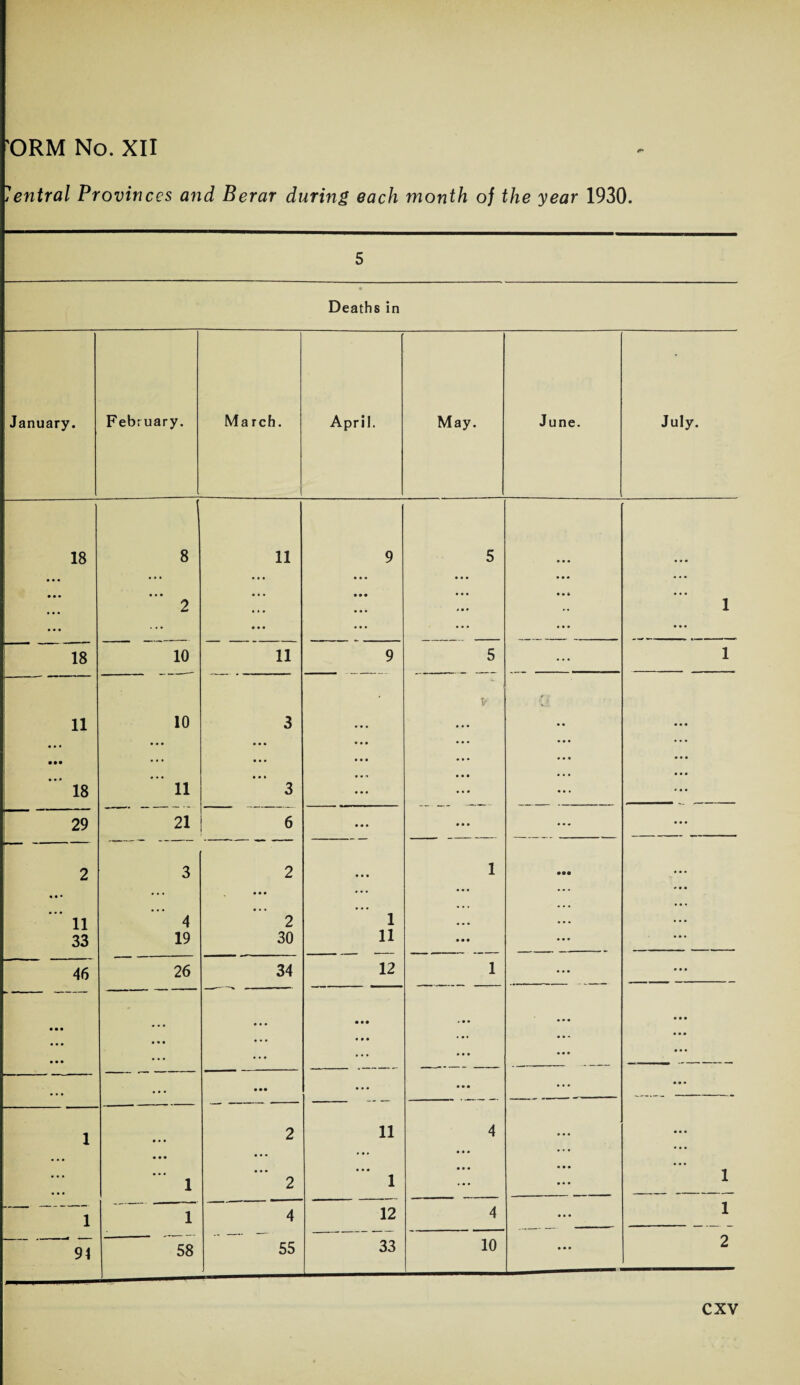 Central Provinces and Berar during each month of the year 1930. 5 Deaths in January. February. March. April. May. June. July. 18 • • • • . . • • • 8 • • • 2 11 9 ... • • • 5 ... 1 18 10 11 9 5 ... 1 11 • •• • • * 18 10 • • • • • • 11 3 ... • • • 3 ... V ... . . • 29 2 11 33 21 3 4 19 6 ... ... ... 2 ... 2 30 ... 1 11 1 ... • • • • •• 46 26 34 12 1 ... ... • • • • • • • • • • • • . .. • • • ... ... ... ... ... ... • • . ... • •• ... ... ... 1 1 94 ... • • • ... 1 2 2 11 1 4 ... ... ... 1 1 58 4 55 12 4 ... 1 33 10 2