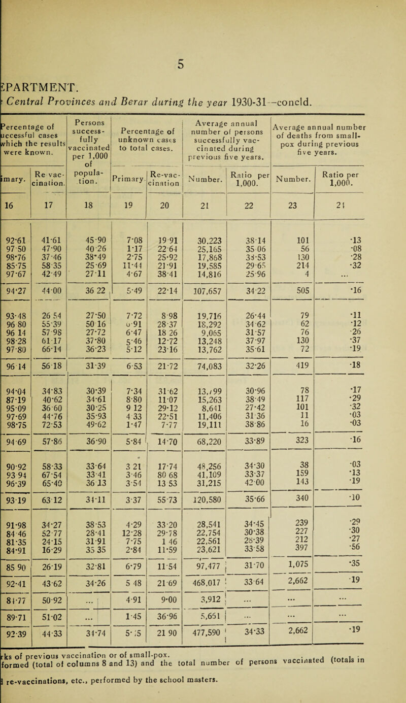 APARTMENT. f Central Provinces and Berar during the year 1930-31 -concld. Percentage of uccessful cases ,vhich the results were known. Persons success¬ fully vaccinated per 1,000 of popula¬ tion. Percentage of unknown cases to total cases. Average annual number of persons successfully vac¬ cinated during previous five years. Average annual number of deaths from small¬ pox during previous five years. imary. Re vac¬ cination. Primary Re-vac¬ cination Number. Ratio per 1,000. Number. Ratio per 1,000. 16 17 18 19 20 21 22 23 21 92*61 41-61 45-90 7*08 19-91 30.223 3814 101 *13 97 50 47-90 4026 1*17 22 64 25,165 35 06 56 *08 98*76 37-46 38*49 2-75 25-92 17,868 33-53 130 *28 85*75 5835 25-69 11*44 21*91 19,585 29-65 214 *32 97*67 4249 2711 4-67 38-41 14,816 25-96 4 ... 94‘27 44-00 36 22 5-49 22-14 107,657 34 22 505 *16 93-48 26 54 27*50 7*72 8-98 19,716 26-44 79 *11 96 80 55-39 50 16 u 91 28-37 18,292 34 62 62 *12 96 14 57 98 27*72 6-47 18 26 9,065 31-57 76 *26 98-28 6117 37*80 5-46 12-72 13,248 37-97 130 *37 97-80 66-14 36-23 5-12 2316 13,762 35 61 72 *19 96 14 56 18 31-39 6-53 21-72 74,083 32*26 419 *18 94*04 34*83 30*39 7*34 31*62 13,/99 30*96 78 •17 8719 40*62 34-61 8-80 11*07 15,263 38-49 117 *29 95-09 36 60 30-25 9 12 29*12 8,641 27*42 101 *32 97*69 44*76 35-93 4 33 22*51 11,406 31 36 11 *03 98*75 72-53 49-62 1*47 7-77 19,111 3886 16 *03 9469 57*86 36*90 5*84 ' 14-70 68,220 33*89 323 *16 90-92 58-33 33-64 * 3 21 17-74 48,256 34*30 38 *03 93 94 67-54 33-41 3-46 80 68 41,109 33-37 159 *13 96*39 65*40 36 13 3-54 13 53 31,215 42 00 143 *19 93 19 63 12 34-11 3-37 55-73 120,580 35*66 340 •10 91*98 34*27 38-53 4-29 33-20 28,541 34*45 239 •29 84 46 52-77 28-41 12*28 29*78 22,754 30*38 227 •30 81*35 24-15 31-91 7*75 1 46 22,561 28*39 212 *27 84*91 16-29 35 35 2*84 11*59 23,621 3358 397 •56 85 90 2619 32-81 6*79 11 54 97,477 31-70 1,075 •35 92*41 43-62 34-26 5 48 21*69 468.017 33-64 2,662 19 81*77 50-92 • • • 4 91 9*00 3.912 ! • • * • • • ... 89-71 51-02 • • • 1-45 36-96 5,651 ... • • • ... 92-39 44 33 34*74 5*;5 21 90 477,590 1 1 1 34*33 2,662 *19 cs of previous vaccination or of small-pox. . , , Drmed (total of columns 8 and 13) and the total number of persons vaccinated ( otals in