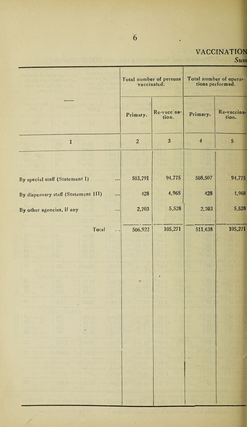 VACCINATION Sum Total number of persons vaccinated. Total number of opera¬ tions performed. Primary. Re-vacc na¬ tion. Primary. Re-vaccina¬ tion. 1 2 3 4 5 By special staff (Statement I) Byd ispensary staff (Statement III) By other agencies, if any 503,791 428 2,703 94.775 4,968 5,528 508,507 428 2,703 94,775 1,968 5,528