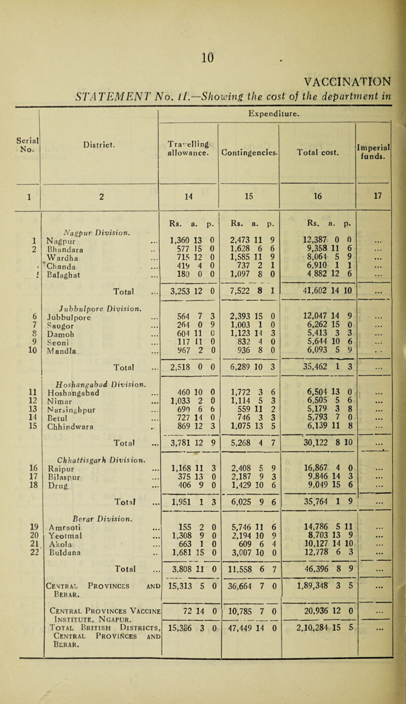 VACCINATION STATEMENT No. 11.Showing the cost of the department in Serial No. District. Exp( ;nditure. T ra-elling allowance. Contingencies. Total cost. Imperial funds. 1 2 14 15 16 17 ( Rs. a. p. Rs. a. P- Rs. a. P- Nagpur Division. 1 Nagpur 1,360 13 0 2,473 11 9 12,387 0 0 • •. 2 Bhandara 577 15 0 1,628 6 6 9,358 11 6 Wardha 715 12 0 1,585 11 9 8,064 5 9 Chanda ... 419 4 0 737 2 1 6,910 1 1 r • Balaghat 180 0 0 1,097 8 0 4,882 12 6 Total 3,253 12 0 7,522 8 1 41,602 14 10 ... Jubbulpore Division. 6 Jubbulpore 564 7 3 2,393 15 0 12,047 14 9 7 Saugor 264 0 9 1,003 1 0 6,262 15 0 • • • 8 Damoh 604 11 0 1,123 14 3 5,413 3 3 . . • 9 Seoni 117 11 0 832 4 0 5,644 10 6 . . . 10 MandIa 967 2 0 936 8 0 6,093 5 9 Total 2,518 0 0 6,289 10 3 35,462 1 3 ... Hoshangabad Division. 11 Hoshangabad 460 10 0 1,772 3 6 6,504 13 0 • • • 12 Niraar 1,033 2 0 1,114 5 3 6,505 5 6 • • • 13 Narsingbpur 690 6 6 559 11 2 5,179 3 8 • • • 14 Betul 727 14 0 746 3 3 5,793 7 0 • • • 15 Chhindwara 869 12 3 1,075 13 5 6,139 11 8 • • • Total 3,781 12 9 5,268 4 7 30,122 8 10 • • • « Chhattisgarh Division. 16 Raipur 1,168 11 3 2,408 5 9 16,867 4 0 • • • 17 Bilaspur 375 13 0 2,187 9 3 9,846 14 3 ... 18 Drug 406 9 0 1,429 10 6 9,049 15 6 • • • Total 1,951 1 3 6,025 9 6 35,764 1 9 • • • Berar Division. 19 Amraoti 155 2 0 5,746 11 6 14,786 5 11 • • • 20 Yeotmal 1,308 9 0 2,194 10 9 8,703 13 9 • • • 21 Akola 663 1 0 609 6 4 10,127 14 10 • • • 22 Buldana 1,681 15 0 3,007 10 0 12,778 6 3 • • • Total 3,808 11 0 11,558 6 7 46,396 8 9 • • • Central Provinces and 15,313 5 0 36,664 7 0 1,89,348 3 5 • • • Berar. Central Provinces Vaccine 72 14 0 10,785 7 0 20,936 12 0 • • • Imcttttttp NniPIlD ItvJj 111 u 1 D i i. vj n x u l\ ■ Total British Districts, 15,386 3 0 47,449 14 0 2,10,284 15 5 • • • Central Provinces and