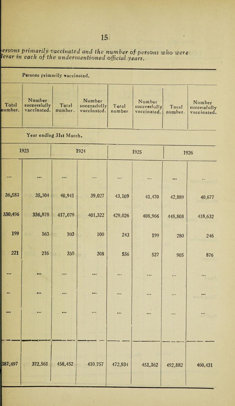 ersons pi imarily vaccinated and the number of persons who were ierar in each of the undermentioned official years. Total number. Number successfully vaccinated. Total number. Number successfully vaccinated. Total number. Number successfully vaccinated. Total number. Number successfully vaccinated. Year ending 31st March. 1923 1924 1925 1926 Persons primarily vaccinated. 36,582 330,496 199 221 35,304 336,878 163 216 387,497 40,941 417,078 103 330 39,027 401,322 100 308 43,109 429,026 243 556 41,470 408,966 199 527 42,889 448,808 280 905 372,561 458,452 410,757 472,934 451,162 492,882 40,677 418,632 246 876 460,431