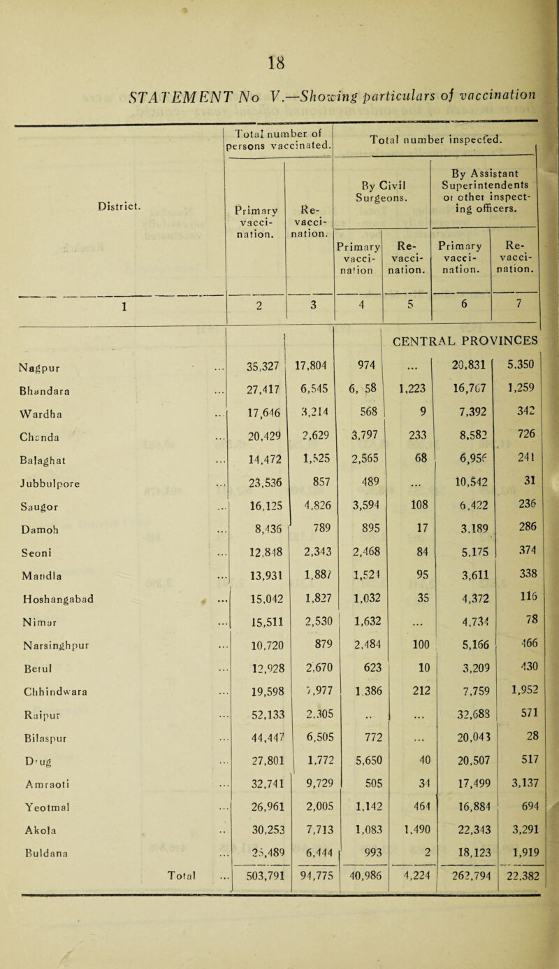 STATEMENT No V.—Showing particulars o/ vaccination District. Total number of Persons vaccinated. Total number inspected. Primary vacci¬ nation. Re- vacci- nation. By Civil Surgeons. By Assistant Superintendents ot other inspect¬ ing officers. Primary vacci¬ nation Re- vacci- nation. Primary vacci¬ nation. Re- vacci¬ nation. 1 2 3 4 5 6 7 I CENTRAL PROVINCES Nagpur ... 35,327 17,804 974 ... 20,831 5.350 Bhandara 27,417 6,545 6, 58 1,223 16,767 1,259 Wardha 17,646 3,214 568 9 7,392 342 Chanda 20,429 2,629 3,797 233 8,582 726 Balaghat 14,472 1,525 2,565 68 6,956 241 Jubbulpore 23,536 857 489 10,542 31 Saugor 16,125 4,826 3,594 108 6,422 236 Damoh 8,436 789 895 17 3,189 286 Seoni 12.818 2,343 2,468 84 5,175 374 Mandla 13,931 1,88/ 1,521 95 3,611 338 Hoshangabad 15,042 1,827 1,032 35 4,372 116 Nimar 15,511 2,530 1,632 ... 4,734 78 Narsinghpur 10,720 879 2,484 100 5,166 ■166 BetuI 12,928 2,670 623 10 3,209 430 Chhindwara 19,598 7,977 1.386 212 7,759 1,952 Raipur 52,133 2,305 .. • • • 32,683 571 Bilaspur 44,447 6,505 772 ... 20,043 28 Dug 27,801 1,772 5,650 40 20,507 517 Amraoti 32,741 9,729 505 34 17,499 3,137 Yeotmal 26,961 2,005 1,142 464 16,884 694 Akola 30,253 7,713 1,083 1,490 22,343 3,291 B u 1 d a n a 25,489 6,444 993 2 18,123 1,919