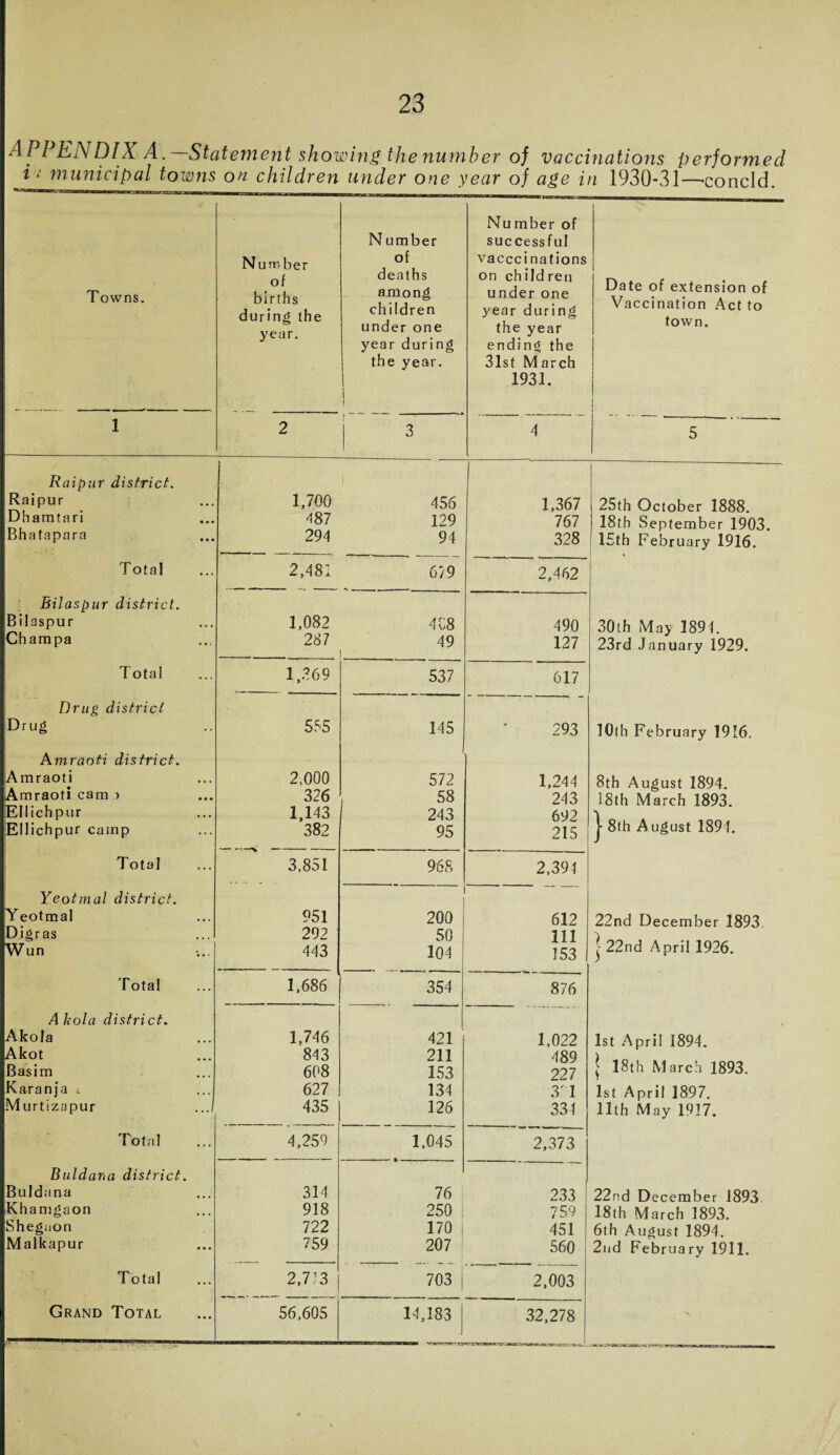 APPENDIX A.—-Statement showing the number of vaccinations performed i ‘ municipal towns on children under one year of age in 1930-31—'concld Towns. Num ber of births during the year. N umber of deaths among children under one year during the year. ! i Number of successful vacccinations on children under one year during the year ending the 31st March 1931. Date of extension of Vaccination Act to town. i 2 3 4 5 Raipur district. Raipur 1,700 456 1,367 25th October 1888. Dhamtari 487 129 767 18th September 1903. Bhatapara 294 94 328 15th February 1916. Total 2,481 679 2,462 Eilaspur district. Bilaspur 1,082 4C8 490 30th Ma> 1894. Champa 287 49 127 23rd January 1929. Total 1,269 537 617 Drug district Drug 555 145 293 10th February 1916. Amraoti district. Amraoti 2,000 572 1,244 8th August 1894. Amraoti cam ) 326 , 58 243 18th March 1893. Ellichpur 1,143 243 692 Ellichpur camp 382 95 215 j- 8th A ugust 1894. Total 3,851 968 2,394 Yeotmal district. Yeotmal 951 ' 200 612 22nd December 1893 Digras 292 50 111 ] 22nd April 1926. Wun 443 104 153 Total 1,686 354 876 A kola district. Akola 1,746 421 1,022 1st April 1894. Akot 843 211 489 | 18th March 1893. Basim 608 153 227 Karanja i 627 134 3'T 1st April 1897. Murtizapur 435 126 334 11th May 1917. Total 4,259 1,045 2,373 Buldaria district. Buldana 314 76 233 22nd December 1893 Khamgaon 918 250 759 18th March 1893. Shegaon 722 170 451 6th August 1894. Malkapur 759 207 560 2nd February 1911. Total 2,7; 3 703 2,003 Grand Total 56,605 14,183 32,278