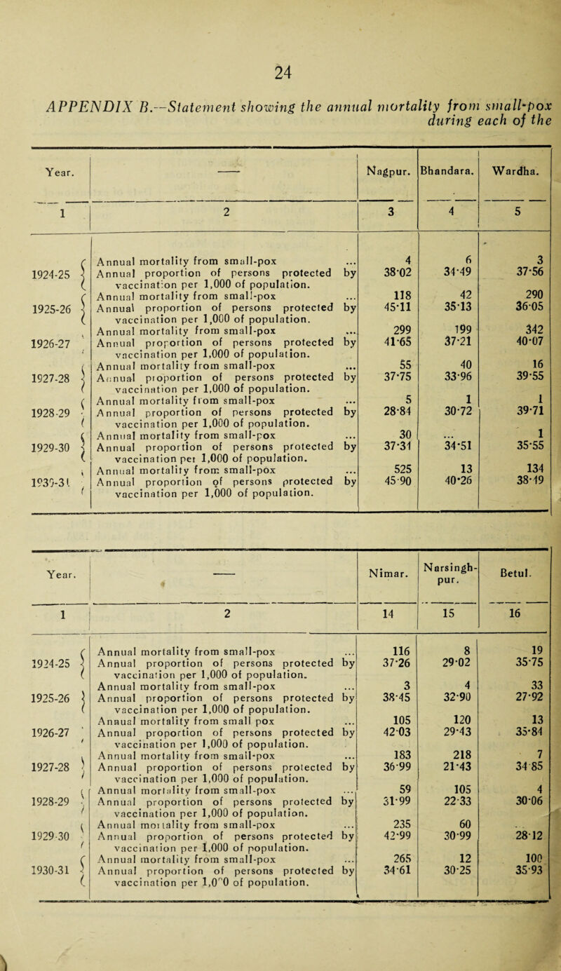 APPENDIX B.—Statement showing the annual mortality from small-pox during each of the Year. 1 Nagpur. Bhandara. Wardha. 1 2 3 4 5 Annual mortality from small-pox 4 6 3 1924-25 4 Annual proportion of persons protected by 38-02 34-49 37-56 (_ vaccination per 1,000 of population. C Annual mortality from small-pox 118 42 290 1925-26 ] Annual proportion of persons protected by 45-11 3513 3605 l vaccination per 1,000 of population. Annual mortality from small-pox 299 199 342 1926-27 Annual proportion of persons protected by 41-65 37-21 40-07 » vaccination per 1,000 of population. Annual mortality from small-pox 55 40 16 1927-28 ] Annual proportion of persons protected by 37-75 33-96 39-55 ( vaccination per 1,000 of population. ( Annual mortality from small-pox 5 1 1 1928-29 ' Annual proportion of persons protected by 28-84 30-72 39-71 ( vaccination per 1,000 of population. ( Annual mortality from small-pox 30 • •. 1 1929-30 4 Annual proportion of persons protected by 37-31 34-51 35-55 ( vaccination pei 1,000 of population. i. Annual mortality from small-pox 525 13 134 1939-31 Annual proportion of persons protected by 45 90 40*26 38-49 / 1 vaccination per 1,000 of population. Year. < Nimar. Narsingh- pur. Betul. 1 2 14 15 16 Annual mortality from small-pox 116 8 19 1924-25 ] Annual proportion of persons protected by 37-26 29 02 35-75 vaccination per 1,000 of population. Annual mortality from small-pox 3 4 33 1925-26 \ Annual proportion of persons protected by 38-45 32-90 27-92 l vaccination per 1,000 of population. Annual mortality from small pox 105 120 13 1926-27 ' Annual proportion of persons protected by 42 03 29-43 35-84 i vaccination per 1,000 of population. Annual mortality from smalbpox 183 218 7 1927-28 Annual proportion of persons protected by 3699 21*43 34 85 / vaccination per 1,000 of population. l Annual mortality from small-pox 59 105 4 1928-29 • Annual proportion of persons protected by 31-99 2233 30-06 i vaccination per 1,000 of population. ( Annual moiiality from small-pox 235 60 • . . 1929-30 ■ Annual proportion of persons protected by 42-99 30-99 2812 ( vaccination per 1,000 of population. C Annual mortality from small-pox 265 12 100 1930-31 2 Annual proportion of persons protected by 3461 30-25 35 93 t vaccination per 1,0 '0 of population. *