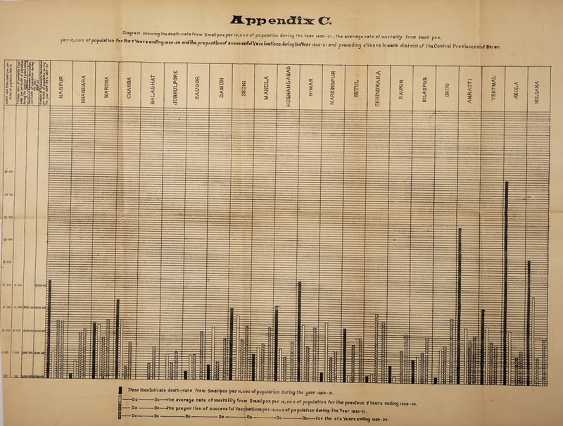 App endix O. Diagram showing fhe deafh-rale from Smallpox per ,0,0 o o of populah'on during fhe Year ,930 -a, , ihe average rafe of morfalify from Small pox. per .0,000 of population Forth* » Years ending, sea-a. andihaproporilonof juMewftfVaiclwhonsdaringlheVfear .sjo-j . and preceding eVears in each district ihaCenfral Provinces and Berar, | These lines Indicate death-rate from Smallpox per 10,000 of populahion during hhe year 1930-3.. D--Do—W>e average rafeof morfaliig from Smallpox per ,0,00 0 of population for H>e previous JYears ending ,„,-ao. ——• DO «*—J“hft D^onor hion n F cnrr aaa fnl ^ 1.. 1 Do -Do- ~ I l * p J--CViUUd ’ Do‘ ’^e Pro Por ^*on success ful Vaccinations per 10,00 o of populaHon during Hie Year 1030-31, .Do—— .Do—- —* Do—-Do-for the si x Year 9 ending 1920-30.