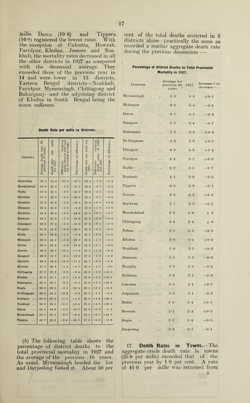 n friille. Dacca (19 6) and Tippera (16-8) registered the lowest rates. With the exception of Calcutta, Howrah, Faridpur, Khulna, Jessore and Noa- khali, the mortality rates decreased in all the other districts in 1927 as compared with the decennial average. They exceeded those of the previous year in 14 and were lower in 13 districts, Eastern Bengal districts—Noakhali, Faridpur, Mymensingh, Chittagong and Bakarganj—and the adjoining district of Khulna in South Bengal being the worst sufferers. Death Rate per mille in Districts. Districts. Average death rate for previous 10 years. Death rate per mille for 1927. Difference between death rates of 1927 and the decennial average. Percentage of difference. Death rate per mille for | 1926. Difference between death rates of 1926 and 1927. Percentage of difference. Darjeeling .. 38 •5 28 •0 -10 ■5 -27-3 29 •9 -1 -9 -6 •4 Murshidabad 38 ■0 33 •8 -4 •2 -11 1 34 •5 -0-7 -2 •0 Nadia 37 ■8 28 •1 -9 •7 -25 -7 30 •6 -2 -5 -8 •2 Birbhum .. 37 •5 29 •1 -8 •4 -22 -4 29 •2 -0 1 -0 •4 Rajshahi .. 37 •2 31 •6 -5 •6 -151 30 •8 + 0-8 + 2 •6 Dinajpur .. 35 •5 34 •0 -1 •5 -4 -2 32 •2 + 1 -8 + 5 •6 Burdwan .. 34 •6 26 •3 -8 •3 -24 0 25 •6 + 0-7 + 2 •7 Bankura 33 •1 25 ■3 -7 •8 -23-6 25 •1 + 0 -2 + 0 •8 Jalpaiguri .. 32 •5 27 •3 -5 •2 -16 0 27 •8 -0 -5 -1 •8 Hooghly 31 •2 24 •3 -6 9 -22 1 24 •5 -0-2 -0 ■8 Malda 30 •5 29 •0 -1 5 -4 -9 28 •7 + 0 -3 + 1 •0 Midnapur .. 30 •0 24 •1 -5 9 -19 -7 25 •2 -11 -4 ■4 Pabna 29 •4 25 •4 -4 0 -13 -6 24 •3 + 1-1 + 4 •5 Jessore 29 •3 29 •7 + 0 4 + 1 3 28 •5 + 1-2 + 4 •2 Rangpur .. 29 •2 25 •7 -3 5 -12 0 27 •0 -1-3 -4 8 Calcutta 29 ■2 34 •2 + 5 0 + 17 1 34 •7 -0 -5 -1 4 Howrah 27 •8 29 •1 + 1 3 + 4-7 30 •8 -1-7 -5 5 Chittagong 27 •8 25 •2 -2 6 -9-4 22 0 + 3-2 + 14 5 Khulna 27 •4 28 ■1 +0 7 + 2 -5 25 0 + 3 1 + 12 4 Bakarganj .. 26 •8 26 7 -O' i -0-4 23 6 + 31 + 13 1 Bogra 26 •8 20 5 — 6 3 -23 -5 20 1 + 0 -4 +2- 0 24-Parganas 26 ■3 24 1 -2 2 -8 -4 25 2 -1 1 -4- 4 Faridpur .. 26 •2 27 5 + 1- 3 + 4-9 22 9 + 4 '6 + 20- 1 Noakhali .. 26 0 26 1 +0- 1 + 0-4 21 3 + 4 -8 + 22- 5 Dacca 24 1 19 6 -4 5 -18 -7 19 9 -0 -3 -1- 5 Mymensingh 23 3 21 1 -2 2 -9-4 18 4 + 2-7 + 14- 7 Tippera 19 7 16 8 -2- 9 -14-7 17 3 1 o ch -2 9 (b) The following table shows the percentage of district deaths to the total provincial mortality in 1927 and the average of the previous 10 years. As usual, Mymensingh headed the list and Darjeeling footed it. About 50 per cent, of the total deaths occurred in 9 districts alone—practically the same as recorded a similar aggregate death rate during the previous decennium :— Percentage of District Deaths to Total Provincial Mortality in 1927. Districts. Average for previous 10 years. 1927. Increase -f- or decrease —. Mymensingh 8-5 8-6 + 0-1 Midnapur 6-0 5-4 -0-6 Dacca 5-7 51 -0-6 Rangpur 5-5 5-4 -0-1 Bakarganj 5-3 5-9 + 0-6 24-Parganas 4-8 5-0 +0-2 Dinajpur 4-5 4-9 + 0-4 Faridpur 4-4 5-2 + 0-8 Nadia 4-2 3-5 -0-7 Rajshahi 4-2 3-9 -0-3 Tippera 4-0 3-9 -01 Jessoxe 3-8 4-3 +0-5 Burdwan 3-7 3-2 -0-5 Murshidabad 3-6 3-6 ± 0 Chittagong 3-4 3-4 ± o Pabna 31 30 -01 Khulna 30 3-4 + 0-4 Noakhali 2-9 3-2 + 0-3 Bankura .. 2-5 2-2 -0*3 Hooghly 2-5 2-2 -0-3 Birbhum 2-4 2-1 -0-3 Calcutta 2-4 31 + 0-7 Jalpaiguri 2-3 2-1 -0-2 Malda 2-2 2-4 + 0-2 Howrah 2-1 2-4 +0-3 Bogra 2-1 1-8 -0*3 Darjeeling 0-8 0-7 -01 17. Death Rates in Towns.—The aggregate crude death rate in towns (25-9 per mille) exceeded that of the previous year by 19 per cent. A rate of 41 0 per mille was returned from 3