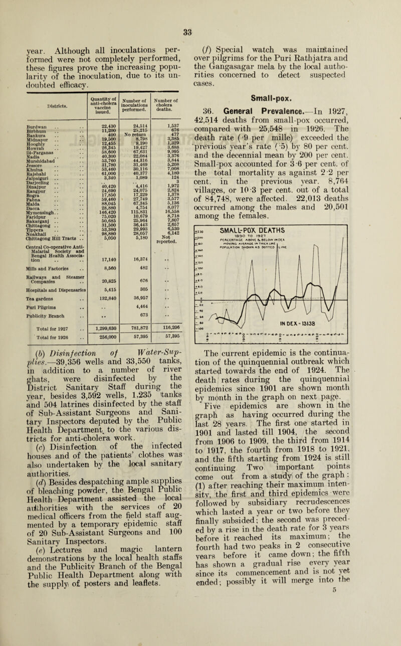 year. Although all inoculations per¬ formed were not completely performed, these figures prove the increasing popu¬ larity of the inoculation, due to its un¬ doubted efficacy. Districts. Quantity of anti-cholera vaccine issued. Number of inoculations performed. Number of cholera deaths. Burdwan 22,430 24,514 1,537 Birbhum 11,200 25,215 676 Bankura 400 No return 477 Midnapur 19,500 8,798 3,385 Hooghly 12,455 9,190 1,329 Howrah 26,345 19,427 3,688 •24-Parganas 58,600 67,631 9,995 Nadia 40,300 22,084 3,376 Murshidabad 53,760 44,316 3,844 Jessore 31,780 31,469 5,208 Khuina 53,460 30,116 7,008 Rajshahi 61,000 40,377 4,180 Jalpaiguri 3,340 1,089 124 Darjeeling .. ' 4,416 3 Dinajpur 40,420 1,972 Rangpur 24,690 24,075 2,824 Bogra 17,850 17,229 1,378 Pabna 59,460 27,749 3,577 Malda 88,045 67,345 5,136 Dacca 28,880 4,754 8,077 Myniensingh.. 146,420 115,831 16,558 Faridpur 75,020 10,679 8,718 Bakarganj .. 50,685 25,964 7,807 Chittagong .. Tippera 31,500 36,443 2,657 53,380 29,993 6,530 Noakhali 98,880 28,057 6,142 Not reported. Chittagong Hill Tracts .. 5,050 5,180 Central Co-operative Anti- Malarial Society and , Bengal Health Associa- 16,374 tion 17,140 Mills and Factories 8,560 482 Railways and Steamer 676 Companies 20,825 Hospitals and Dispensaries 5,415 305 Tea gardens 132,840 36,957 Puri Pilgrims 4,464 Publicity Branch • • 673 Total for 1927 1,299,630 781,872 116,206 Total for 1926 256,000 57,395 57,395 (b) Disinfection of Water-Sup¬ plies.—39,356 wells and 33,550 tanks, in addition to a number of river ghats, were disinfected by the District Sanitary Staff during the year, besides 3,592 wells, 1,235 tanks and 504 latrines disinfected by the staff of Sub-Assistant Surgeons and Sani¬ tary Inspectors deputed by the Public Health Department to the various dis¬ tricts for anti-cholera work. (c) Disinfection of the infected houses and of the patients’ clothes was also undertaken by the local sanitary authorities. (d) Besides despatching ample supplies of bleaching powder, the Bengal Public Health Department assisted the local authorities with the services of 20 medical officers from the field staff aug¬ mented by a temporary epidemic staff of 20 Sub-Assistant Surgeons and 100 Sanitary Inspectors. (e) Lectures and magic lantern demonstrations by the local health staffs and the Publicity Branch of the Bengal Public Health Department along with the supply of posters and leaflets. (/) Special watch was maintained over pilgrims for the Puri Rathjatra and the Gangasagar mela by the local autho¬ rities concerned to detect suspected cases. Small-pox. 36. General Prevalence.—In 1927, 42,514 deaths from small-pox occurred, compared with 25,548 in 1926. The death rate (!9 per mille) exceeded the 'previous year’s rate ( 5) by 80 per cent, and the decennial mean by 200 per cent. Small-pox accounted for 3 6 per cent, of the total mortality as against 2 2 per cent, in the previous year. 8,764 villages, or 10 3 per cent, out of a total of 84,748, were affected. 22,013 deaths occurred among the males and 20,501 The current epidemic is the continua¬ tion of the quinquennial outbreak which started towards the end of 1924. The death rates during the quinquennial epidemics since 1901 are shown month by month in the graph on next page. Five epidemics are shown in the graph as having occurred during the last 28 years. The first one started in 1901 and lasted till 1904, the second from 1906 to 1909, the third from 1914 to 1917, the fourth from 1918 to 1921, and the fifth starting from 1924 is still continuing Two important points come out from a studyi of the graph : (1) after reaching their maximum inten¬ sity, the first and third epidemics were followed by subsidiary recrudescences which lasted a year or two before they finally subsided; the second was preced¬ ed by a rise in the death rate for 3 years before it reached its maximum; the fourth had two peaks in 2 consecutive years before it came down; the fifth has shown a gradual rise every year since its commencement and is not yet ended; possibly it will merge into the 5