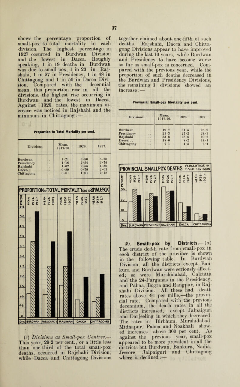 shows the percentage proportion of small-pox to total mortality in each division. The highest percentage in 1927 occurred in Burdwan Division and the lowest in Dacca. Roughly speaking, 1 in 19 deaths in Burdwan was due to small-pox, 1 in 23 in Raj- shahi, 1 in 27 in Presidency, 1 in 48 in Chittagong and 1 in 50 in Dacca Divi¬ sion. Compared with the decennial mean, this proportion rose in all the divisions, the highest rise occurring in Burdwan and the lowest in Dacca. Against 1926 rates, the maximum in¬ crease was noticed in Rajshahi and the minimum in Chittagong :— Proportion to Total Mortality per cent. Divisions. Mean, 1917-26. 1926. 1927. Burdwan 1-21 3-80 5-30 Presidency 116 2-54 3-79 Rajshahi 1-62 2-55 4-30 Dacca 0-89 0-79 2-03 Chittagong 0-81 101 2-18 (c) Divisions as Small-pox Centres.— This year, 29-2 per cent., or a little less than one-third of the total small-pox deaths, occurred in Rajshahi Division, while Dacca and Chittagong Divisions together claimed about one-fifth of such deaths. Rajshahi, Dacca and Chitta¬ gong Divisions appear to ha ye improved during the last 10 years, while Burdwan and Presidency to have become worse so far as small-pox is concerned. Com¬ pared with the previous year, while the proportion of such deaths decreased in the Burdwan and Presidency Divisions, the remaining 3 divisions showed an increase:— Provincial Small-pox Mortality per cent. Divisions. Mean, 1917-26. 1926. 1927. Burdwan 19-7 31-5 25-9 Presidency 21-3 27-2 24-3 Rajshahi 33-8 28-6 29-2 Dacca .. 18-0 8-2 141 Chittagong 7-1 4-5 6-4 PROVINCIAL SMALLPOX DEATHS EACLH^DINMSION z < UJ £ vi> r* oJ 2} 21 1 z vc r- < C\J C\1 £ <T> DACCA CHITTAGONG 39. Small-pox by Districts.— {a) The crude deakh rate from small-pox in each district of the province is shown in the following table. In Burdwan Division, all the districts except Ban- kura and Burdwan were seriously affect¬ ed; so were Murshidabad, Calcutta and the 24-Parganas in the Presidency, and Pabna, Bogra and Rangpur, in Raj¬ shahi Division. All these had death rates above -91 per mille,—the provin¬ cial rate. Compared with the previous decennium, the death rates in all the districts increased, except Jalpaiguri and Darjeeling in which they decreased. The rates in Birbhum, Murshidabad, Midnapur, Pabna and Noakhali show¬ ed increases above 300 per cent. As against the previous year, small-pox appeared to be more prevalent in all the districts but Burdwan, Bankura, Nadia, Jessore, Jalpaiguri and Chittagong where iit declined :—