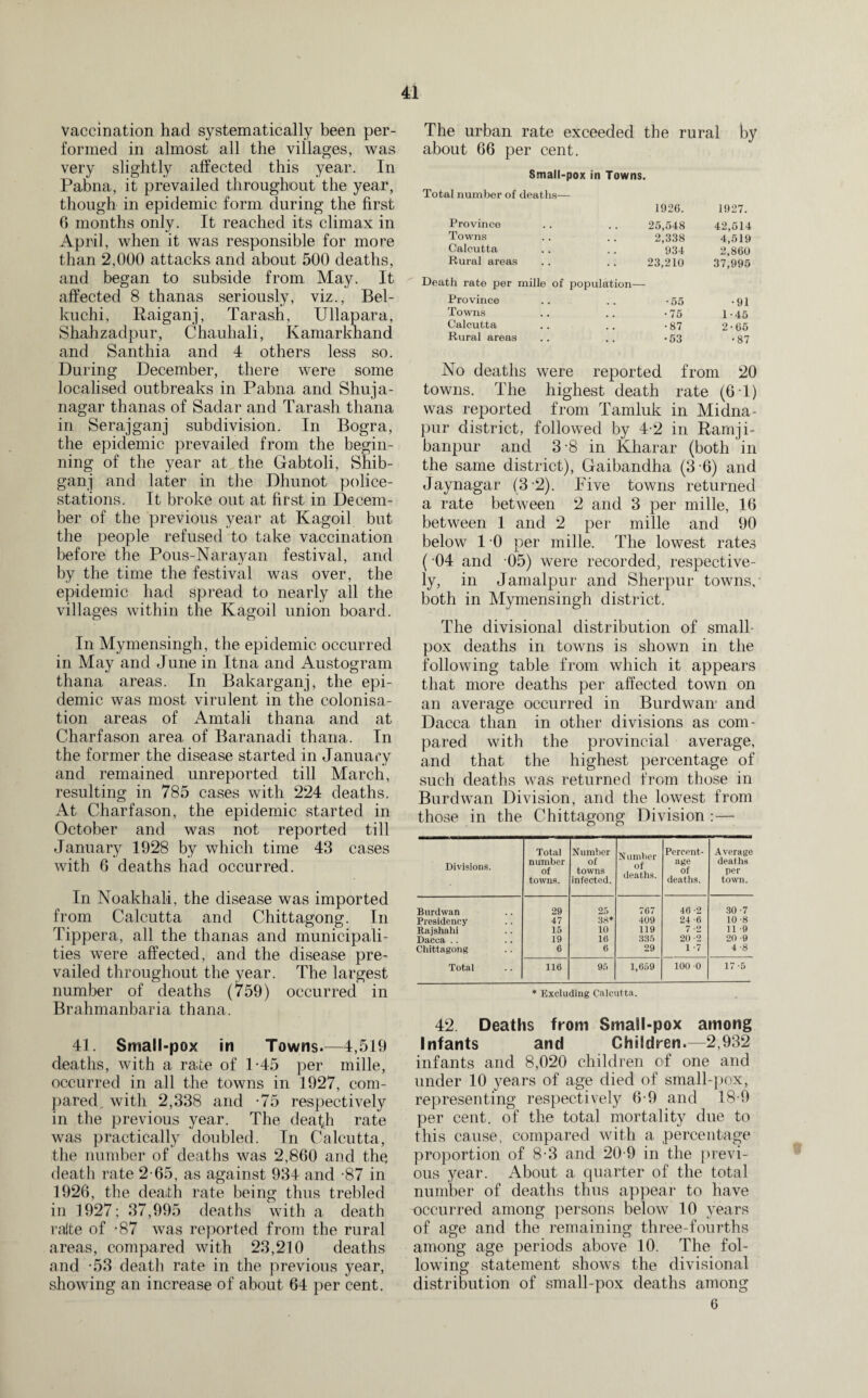 Vaccination had systematically been per¬ formed in almost all the villages, was very slightly affected this year. In Pabna, it prevailed throughout the year, though in epidemic form during the first 6 months only. It reached its climax in April, when it was responsible for more than 2,000 attacks and about 500 deaths, and began to subside from May. It affected 8 thanas seriously, viz., Bel- kuchi, Raiganj, Tarash, Ullapara, Shahzadpur, Chauhali, Kamarkhand and Santhia and 4 others less so. During December, there were some localised outbreaks in Pabna and Shuja- nagar thanas of Sadar and Tarash thana in Serajganj subdivision. In Bogra, the epidemic prevailed from the begin¬ ning of the year at the Gabtoli, Shib- ganj and later in the Dhunot police- stations. It broke out at first in Decem¬ ber of the previous year at Kagoil but the people refused to take vaccination before the Pous-Narayan festival, and by the time the festival was over, the epidemic had spread to nearly all the villages within the Kagoil union board. In Mymensingh, the epidemic occurred in Mav and June in Itna and Austogram thana areas. In Bakarganj, the epi¬ demic was most virulent in the colonisa¬ tion areas of Amtali thana and at Charfason area of Baranadi thana. In the former the disease started in January and remained unreported till March, resulting in 785 cases with 224 deaths. At Charfason, the epidemic started in October and was not reported till January 1928 by which time 43 cases with 6 deaths had occurred. In Noakhali, the disease was imported from Calcutta and Chittagong. In Tippera, all the thanas and municipali¬ ties were affected, and the disease pre¬ vailed throughout the year. The largest number of deaths (759) occurred in Brahmanbaria thana. 41. Small>pox in Towns.—4,519 deaths, with a rate of 1-45 per mille, occurred in all the towns in 1927, com¬ pared with 2,338 and -75 respectively in the previous year. The death rate was practically doubled. In Calcutta, the number of deaths was 2,860 and the, death rate 2-65, as against 934 and -87 in 1926, the death rate being thus trebled in 1927; 37,995 deaths with a death raite of -87 was reported from the rural areas, compared with 23,210 deaths and -53 death rate in the previous year, showing an increase of about 64 per cent. The urban rate exceeded the rural by about 66 per cent. Small-pox in Towns. Total number of deaths— Province Towns Calcutta Rural areas Death rate per mille of population— Province . # •55 •91 Towns # # .. •75 1-45 Calcutta , , # m •87 2-65 Rural areas • • . . •53 •87 No deaths were reported from 20 towns. The highest death rate (6T) was reported from Tamluk in Midna- pur district, followed by 4-2 in Ranrji- banpur and 3 8 in Kharar (both in the same district), Gaibandha (3-6) and Jaynagar (3 2). Five towns returned a rate between 2 and 3 per mille, 16 between 1 and 2 per mille and 90 below 1 0 per mille. The lowest rates ( 04 and -05) were recorded, respective¬ ly, in Jamalpur and Sherpur towns, both in Mymensingh district. The divisional distribution of small¬ pox deaths in towns is shown in the following table from which it appears that more deaths per affected town on an average occurred in Burdwan1 and Dacca than in other divisions as com¬ pared with the provincial average, and that the highest percentage of such deaths was returned from those in Burdwan Division, and the lowest from those in the Chittagong Division :— Divisions. Total number of towns. Number of towns infected. N umber of deaths. Percent¬ age of deaths. Average deaths per town. Burdwan 29 25 767 46 -2 30-7 Presidency 47 38* 409 24 -6 10 -8 Rajshahi 15 10 119 7-2 11 -9 Dacca . . 19 16 335 20 -2 20 -9 Chittagong 6 6 29 1 -7 4 -8 Total 116 95 1,659 100 0 17-5 * Excluding Calcutta. 42. Deaths from Small-pox among Infants and Children.—2,932 infants and 8,020 children of one and under 10 years of age died of small-pox, representing respectively 6-9 and 18-9 per cent, of the total mortality due to this cause, compared with a percentage proportion of 8-3 and 20-9 in the previ¬ ous year. About a quarter of the total number of deaths thus appear to have occurred among persons below 10 years of age and the remaining three-fourths among age periods above 10. The fol¬ lowing statement shows the divisional distribution of small-pox deaths among 6 1926. 1927. 25,548 42,514 2,338 4,519 934 2,860 23,210 37,995