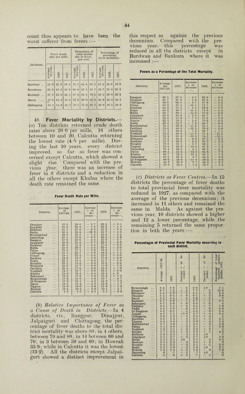 count thus appears to have been the worst sufferer from fevers :— Divisions. Fever death rate per mille. Proportion of total deaths due to fever, per cent. Percentage of provincial fever mortality. Average 10 year.-. 1926. 1927. Average 10 years. 1926. 1927. Average 10 years. 1926. 1927. Burdwan .. 22 -9 16 -9 16 -3 71 -7 64 -4 63 -2 18 -2 16-6 16 -6 Presidency 21 0 18-3 16 -9 68-6 63 1 58-7 19 -7 21 0 20 -3 Rajshahi .. 27 -8 23 -6 22-1 87 -3 85 1 79-5 28-5 29-6 29 1 Dacca 18-0 14 -2 14 -2 72-6 69 0 61 -8 22-9 22 -2 23 1 Chittagong 18 -4 14 -9 14 -7 78-1 75-9 68-5 10-6 10 -5 10 -8 48. Fever Mortality by Districts.— (a) Ten districts returned crude death rates above 20 0 per mille, 16 others between 10 and 20, Calcutta returning the lowest rate (4 A per mille). Dur¬ ing the last 10 years, every district improved, so far as fever was con¬ cerned except Calcutta, which showed a slight rise. Compared with the pre¬ vious yfear, there was an increase of fever in 8 districts and a reduction in all the others except Khulna where the death rate remained the same. Fever Death Rate per Mille. Districts. Average of 1917-26. 1927. Increase -f or de¬ crease —. 1926. Increase + or de¬ crease —. Dinajpur 32 -5 29 -8 - 2-7 29 -3 4-0-5 Rajshahi 31 -8 24 -3 - 7 -5 26 -2 - 1 -9 Birbhum 31 1 21 -8 - 9 -3 22 -2 - 0 -4 Nadia 30-4 20-4 -10 0 24 -7 - 4 -3 Murshidabad 29 -8 22-5 - 7 -3 24-9 - 2-4 Darjeeling 27-1 18-6 - 8-5 20-5 - 1-9 Rangpur 27 0 22-6 - 4 -4 25 -3 - 2-7 Jaipaiguri 26 -9 23-2 - 3-7 23-8 -0-6 Burdwan 26 -8 18-4 - 8-4 17-6 + 0-8 Malda 25 -6 20 -1 - 5-5 22 -4 - 2-3 Pabna 25-3 17 1 - 8-2 18-2 -11 Chittagong 24 -7 20 -7 - 4-0 19 -3 + 1-4 Jessore 24 -1 23 -3 - 0-8 22 -5 + 0-8 Bankura 24 -0 16 -7 - 7-3 15 -9 + 0-8 Bogra 22 -5 14 -1 - 8-4 15 1 -1-0 Hooghly 22 1 15 -8 - 6 -3 16 -2 - 0-4 Midnapur 22 0 15 -7 - 6 -3 17 0 - 1-3 Faridpur 20 -4 17 -8 - 2 -6 16-2 + 1-6 Noakhali 19 -7 16-7 - 3 0 16 1 + 0-6 Khulna 18 -8 16 -4 - 2-4 16-4 ± 0 Bakarganj 18 0 17 0 -10 15-2 + 1 -8 Mymensingh 17-6 13 0 -4-6 13-7 - 0-7 24-Parganas 17 -3 13 1 - 4 -2 14 -9 - 1-8 Dacca 16 -8 11 -2 - 5-6 12 -9 - 1-7 Tippera 13 9 10 0 - 3 -9 11 -6 - 1-6 Howrah 12 -4 10 -4 - 2-0 13 1 - 2 -7 Calcutta 4 -4 4 -5 + 0-1 5-1 - 0 -6 (b) Relative Importance of Fever as a Cause of Death in Districts.—In 4 districts, viz., Rangpur, Dinajpur, Jalpaiguri and Chittagong, the per¬ centage of fever deaths to the total dis¬ trict mortality was above 80 ; in 4 others, between 70 and 80; in 14 between 60 and 70; in 3 between 50 and 60; in Howrah 35-9; while in Calcutta it was the lowest (13-2). All the districts except Jalpai¬ guri showed a distinct improvement in this respect as against the previous decennium. Compared with the pre¬ vious year, this percentage was reduced in all the districts except in Burdwan and Bankura where it was increased :— Fevers as a Percentage of the Total Mortality. Districts. Average for 1917-26. 1927. Increase + or decrease 1926. Increase + or decrease Rangpur 92-5 87-8 4 7 93 8 6 0 Dinajpur 91-7 87-8 — 3 9 91 0 — 3 2 Chittagong 89-0 82-3 — 6- 7 87 9 — 5 6 Pabna 85-9 67-4 — 18 5 74 7 — 7 3 Rajshahi 85-6 77-1 — 8 5 84 9 — 7 8 Bogra 84-2 68-7 — 15 5 74 9 — 6 o Malda 84-1 69-1 — 15 0 78 0 — 8 9 Jalpaiguri 83-0 85-0 + 2 0 85 7 — 0 7 Birbhum 82-8 74-9 — 7 9 75 9 — 1 0 Jessore 82-3 78-5 — 3 8 78 9 — 0 4 Nadia 80-6 72-7 — 7 9 80 7 — 8 0 Murshidabad 78-5 66-6 — l 1 9 72 1 — 5 5 Faridpur 78-0 64-8 — 13 2 70 6 — 5 8 Burdwan 77-4 69-8 — 7 6 68 7 + 1 1 Noakhali 75-8 63 • 9 — u 9 75 4 11 5 Mymensingh 75-4 61-8 — 13 6 74 3 — 12 5 Midnapur 73-2 65-2 — 8 0 67 5 — 2 3 Bankura 72-5 66-2 — 6 3 63 3 + 2 9 Hooghly 70-8 65-1 — 5 7 66 2 1 1 Tippera 70-8 600 — 10 8 67 2 — 7 2 Darjeeling 70-4 66-3 — 4 1 68 4 — 2 i Dacca 69-5 57-2 — 12 3 64 8 — 7 6 Khulna 68-7 58-5 — 10 2 65 5 — 7 0 Bakarganj 67-0 63-3 3 •7 64 2 — 0 9 24-Parganas 660 54-6 11 ■4 59 2 — 4 •6 Howrah 44-6 35-9 8 •7 42 4 — 6 •5 Calcutta 150 13-2 1 •8 14 •7 — 1 •5 (c) Districts as Fever Centres.—In 15 districts the percentage of fever deaths to total provincial fever mortality was reduced in 1927, as compared with the average of the previous decennium; it increased in 11 others and remained the same in Malda. As against the pre¬ vious year, 10 districts showed a higher and 12 a lower percentage, while the remaining 5 returned the same propor¬ tion in both the years ;— Percentages of Provincial Fever Mortality occurring in each district. Districts. Average, 1917-26. 1927. Increase 4- or de¬ crease —. 1926. Increase + or de¬ crease —» Percentage of total reported malaria deaths, 1927. Mymensingh .. 8-4 8-0 _ 4 8 0 ±0 1 -1 Rangpur 6-7 7-2 + •5 7-7 - -5 12 0 Midnapu r 5-8 5-3 — 5 5-5 - -2 4 -6 Dinajpur 5-5 6 -4 + •9 6-1 + -3 9-6 Dacca 5 -2 4 -4 — 8 4 -9 - -5 •7 Rajshahi 4 -7 4 -6 — •1 4 -7 - -1 8-2 Bakarganj 4-7 5 -6 + •9 4-8 + -8 •4 Faridpur 4 -5 5 1 + •6 4-4 -f -7 7 -9 Nadia 4 -5 3 -9 — •6 4 -5 - -6 5-9 24-Parganas 4-2 4 1 — •1 4-4 - -3 2-4 Jessore 4-1 5 -1 +1 •0 4-7 + -4 8-5 Chittagong 3 -9 4-2 + •3 3-8 + -4 •5 Burdwan 3-8 3 -4 — •4 3 1 + -3 3-5 Tippera 3-8 3-5 — •3 3-9 - -4 1 -2 Murshidabad .. 3 -7 3-6 — •1 3-8 - -2 5 -9 Pabna 3 -5 3 0 — •5 3 1 - -1 5-0 Noakhali 2 -9 3-1 + •2 2 -9 + -2 ■5 Khulna 2-7 3-0 + •3 2-9 + -1 4 0 Birbhum 2 -6 2-3 — •3 2 -3 ±0 ■7 Jalpaiguri 2 -5 2-7 + •2 2 -7 ±0 5 0 Malda 2-5 2-5 ±0 2 -7 - -2 4-3 Bankura 2 -4 2-2 — •2 2 0 + -2 •8 Hooghly 2 -4 2-2 — •2 2-1 + -1 3-2 Bogra 2 -3 1 -9 — •4 1 -9 + 0 2-1 Howrah 1 -2 1 -3 + •1 1 -6 - -3 1 0 Darjeeling •8 ■7 — •1 •7 + 0 •5 Calcutta • -5 •6 + •1 •7 - -1 •3