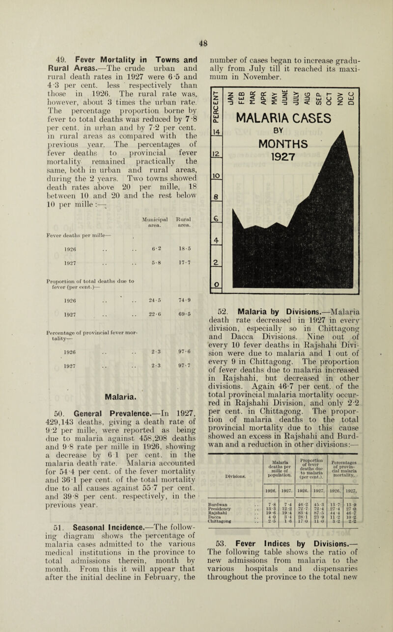 49. Fever Mortality in Towns and Rural Areas.—The crude urban and rural death rates in 1927 were 6 5 and 4 3 per cent, less respectively than those in 1926. The rural rate was, however, about 3 times the urban rate. The percentage proportion borne by fever to total deaths was reduced by 7*8 per cent, in urban and by 7-2 per cent, in rural areas as compared with the previous year. The percentages of fever deaths to provincial fever mortality remained practically the same, both in urban and rural areas, during the 2 years. Two towns showed death rates above 20 per mille, 18 between 10 and 20 and the rest below 10 per mille Municipal Rural area. area. Fever deaths per mille— ( 1926 .. .. 6-2 18-5 1927 .. .. 5-8 17-7 Proportion of total deaths due to fever (per cent.)— 1926 .. ' .. 24-5 74-9 1927 .. .. 22-6 69-5 Percentage of provincial fever mor¬ tality— 1926 .. .. 2-3 97-6 1927 .. .. 2-3 97-7 Malaria. 50. General Prevalence.—In 1927, 429,143 deaths, giving a death rate of 9 2 per mille, were reported as being due to malaria against 458,208 deaths and 9-8 rate per mille in 1926, showing a decrease by 6 1 per cent, in the malaria death rate. Malaria accounted for 54-4 per cent, of the fever mortality and 36T per cent, of the total mortality due to all causes against 55 7 per cent, and 39-8 per cent, respectively, in the previous year. 51. Seasonal Incidence.—The follow¬ ing diagram shows the percentage of malaria cases admitted to the various medical institutions in the province to total admissions therein, month by month. From this it will appear that after the initial decline in February, the number of cases began to increase gradu¬ ally from July till it reached its maxi¬ mum in November. UkJ ^ LA. u- £ < *5 o =j => ~3 < CL I- > O LiJ O O uj (/) o z o MALARIA CASES 52. Malaria by Divisions.—Malaria death rate decreased in 1927 in every division, especially so in Chittagong and Dacca Divisions. Nine out of every 10 fever deaths in Rajshahi Divi¬ sion were due to malaria and 1 out of every 9 in Chittagong. The proportion of fever deaths due to malaria increased in Rajshahi, but decreased in other divisions. Again 46-7 per cent, of the total provincial malaria mortality occur¬ red in Rajshahi Division, and only 2-2 per cent, in Chittagong. The propor¬ tion of malaria deaths to the total provincial mortality due to this cause showed an excess in Rajshahi and Burd- wan and a reduction in other divisions:— Divisions. Malaria deaths per mille of population. Proportion of fever deaths due to malaria (per cent.). Percentages of provin¬ cial malaria mortality. 1926. 1927. 1926. 1927. 1926. 1927. Burdwan 7-8 7-4 46 -2 45 -3 13 -7 13 -9 Presidency 13-3 12 -2 72 -7 72 -4 27-4 27 0 Rajshahi 19-6 19 -4 83 -4 87 -5 44 -4 46-7 Dacca 4 0 3 -4 28 1 23 -9 11 -2 10 -2 Chittagong 2 -5 1 6 17 0 11 0 3 -2 2-2 53. Fever Indices by Divisions.— The following table shows the ratio of new admissions from malaria to the various hospitals and dispensaries throughout the province to the total new