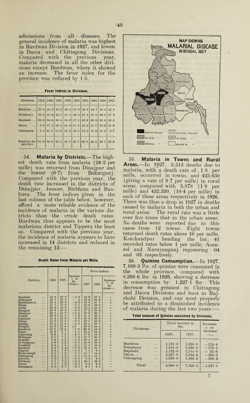 40 admissions from all diseases. The general incidence of malaria was highest in Burdwan Division in 1927, and lowest in Dacca and Chittagong Divisions. Compared with the previous year, malaria decreased in all the other divi¬ sions except Burdwan, where it showed an increase. The fever index for the province was reduced by T5. Fever Indices in Divisions. Divisions. 1912. 1920. 1921. 1922. 1923. 1924. 1925. 1926. 1927. Burdwan .. 35 -4 48-2 48-5 48 -1 47 -3 40 -6 44-1 43 -4 45 1 Presidency 33 -2 45 -9 44 -7 41 -8 29 -2 27 -4 31 -8 29-6 27 -9 Rajshahi .. 25 -2 34 -6 36 -8 33 -0-’ 37 1 32-9 38-2 33 -4 32 -8 Dacca 9-9 17-5 19 -4 16 -8 17-4 16 -3 15-7 12-9 11 -9 Chittagong 5-5 13-1 14 -9 14 -3 16-3 13 -2 11-6 11 -2 9-7 Total for the province. 24 -9 34 -8 35 -4 33 1 28-7 26 0 29 -2 26-7 25 -2 54. Malaria by Districts.—The high¬ est death rate from malaria (24 2 per mi lie) was returned from Dinajpur and the lowest .(0-7) from Bakarganj. Compared with the previous year, the death rate increased in the districts of Dinajpur, Jessore, Birbhum and Ban- kura. The fever indices given in the last column of the table below, however, afford a more reliable evidence of the incidence of malaria in the various dis¬ tricts than the crude death rates. Burdwan thus appears to be the most malarious district and Tippera the least so. Compared with the previous year, the incidence of malaria appears to have increased in 14 districts and reduced in the remaining 13:— Death Rates from Malaria per Mille. Districts. 1926. 1927. Increase -f or de¬ crease —. Fever indices. 1927. 1926. Increase + or de¬ crease —. Rajshahi 25 -2 23-6 -1 -6 34-9 37 -4 Jaipaiguri 23 1 22 -8 - -3 42 0 38 0 + Murshidabad 22 -4 20 -2 -2-2 48 -8 47 -7 + Malda 21 1 18-6 -2 -5 33 0 39 -6 Nadia 20 -9 16 -9 -40 52 1 48 -0 + Rangpur 20-9 20 -6 -0 -3 27 -2 31 -6 Dinajpur 20 -8 24 -2 + 3-4 38 -9 36 -5 + Jessore 20 0 21 -2 + 1 -2 41 -3 39 -5 + Faridpur 15 -9 15 0 -0 -9 24 -8 22 -6 + Pabna 15 -8 15-5 -0 -3 33 -7 26 -9 + Khulna 13 1 11 -8 -1 -3 25 1 28-7 — Hooghlv 12 -6 12 -6 ±0 49 -8 44 0 + Burdwan 12 -3 10-5 -1-8 60 0 54 -6 + Bogra 10 -2 8-7 -1 -5 33 -5 33 -3 + Darjeeling 9 -9 7-4 -2-5 17 -6 16 -3 + Midnapur 8-5 7-5 -l'O 37-7 35 -8 + Howrah 5 -6 4-4 -1 -2 38 -1 42-5 — 24-Parganas 4-6 4-2 -0 -4 33 -9 33 -6 + Noakhali 3-5 1 -4 -2 -1 11 -6 10 -4 + Bankura 2-4 3-4. + 1 0 34 -4 34-7 — Tippera 2 -3 1 -9 -0 -4 7 -5 9 -3 — Mymensingh 2 1 1 0 -11 11 -7 14 0 — Chittagong 2 0 1 -3 -0 -7 11 -8 15-7 — Calcutta 1-6 13 -0-3 8'9 9-0 — Birbhum 1*1 3'5 + 2'4 401 42-0 — Dacca 1-1 l'O -o-i 8'8 9-6 — Bakarganj 0-8 0‘7 -01 9-1 9'4 55. Malaria in Towns and Rural Areas.—In 1927, 5,513 deaths due to malaria, with a death rate of 18 per mille, occurred in towns, and 423,630 (giving a rate of 97 per mille) in rural areas, compared with 5,878 (1*9 per mille) and 452,330, (10-4 per mille) in each of these areas respectively in 1926. There was thus a drop in 1927 in deaths caused by malaria in both the urban and rural areas. The rural rate was a little over five times that in the urban areas. No deaths were reported due to this cause from 12 towns. Eight towns returned death rates above 10 per mille, Kotchandpur heading the list; 41 recorded rates below 1 per mille, Asan- sol and Narayanganj registering -04 and 03 respectively. 56. Quinine Consumption.—In 1927, 7,169-5 lbs. of quinine were consumed in the whole province, compared with 8,396-6 lbs. in 1926, showing a decrease in consumption by 1,227-1 lbs. This decrease was greatest in Chittagong and Dacca Divisions and least in Raj- shahi Division, and can most properly be attributed to a diminished incidence of malaria during the last two years :— Total amount of Quinine consumed by Divisions. Divisions. Total amount in lbs. Increase + or decrease 1926. 1927. Burdwan 1,191-8 1,020-9 -170-9 Presidency 1,814-6 1,639-2 -175-4 Rajshahi 1,132-8 1,111-0 - 21-8 Dacca .. 2,327-8 2,034-6 — 293-2 Chittagong 1,929-6 1,363-8 — 565-8 Total 8,396-6 7,169-5 -1,227-1