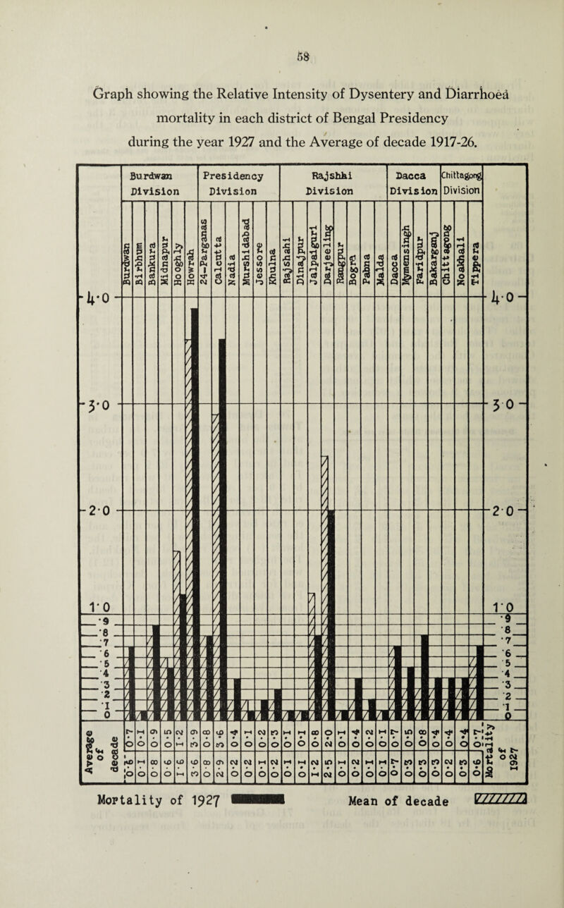 Graph showing the Relative Intensity of Dysentery and Diarrhoea mortality in each district of Bengal Presidency during the year 1927 and the Average of decade 1917-26. Mortality of 1927 Mean of decade V/////71 to*-* (o w*o*<r -g os