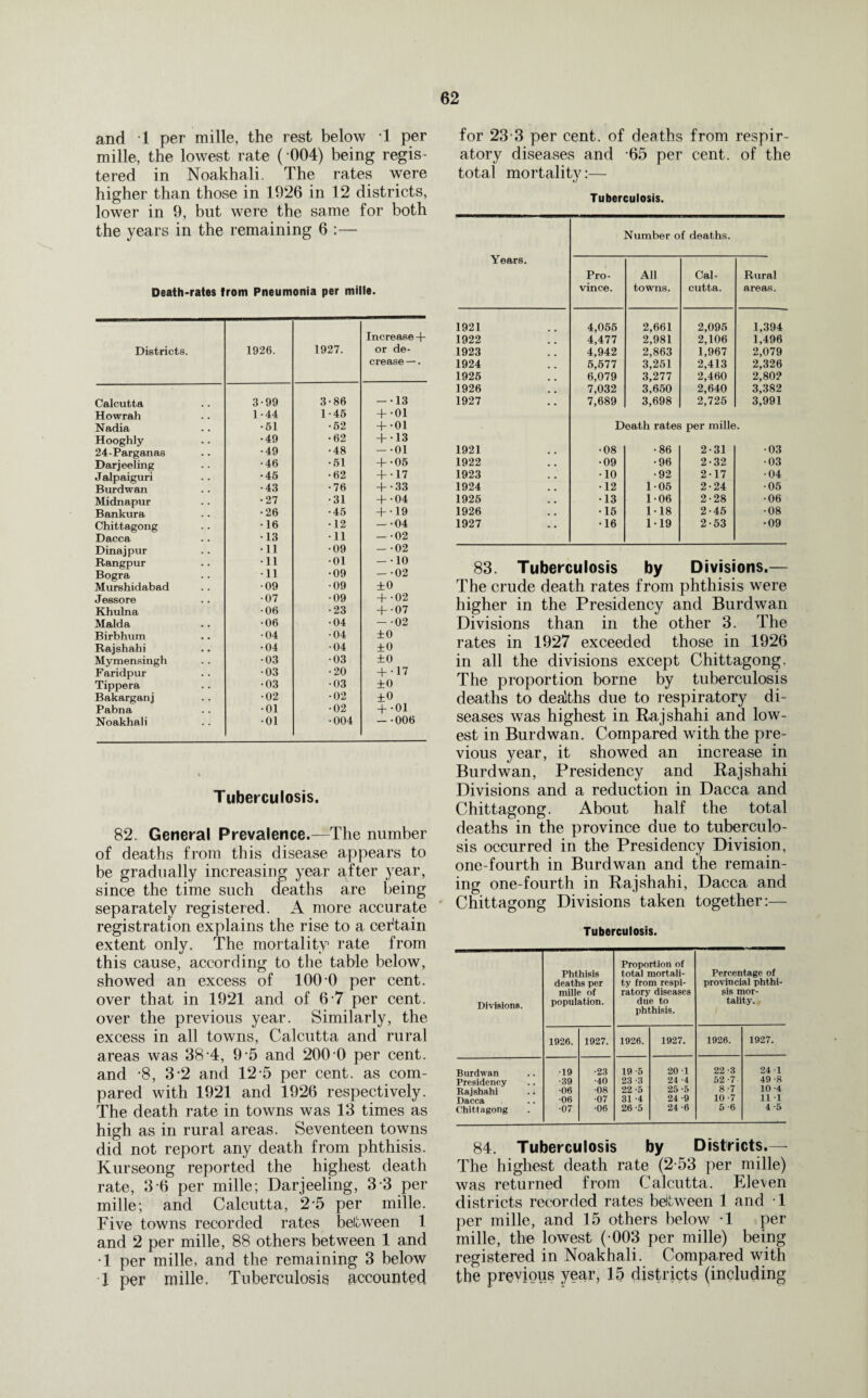 and 1 per mille, the rest below 1 per mille, the lowest rate ( 004) being regis¬ tered in Noakhali. The rates were higher than those in 1926 in 12 districts, lower in 9, but were the same for both the years in the remaining 6 :— Death-rates from Pneumonia per mille. Districts. 1926. 1927. Increase + or de¬ crease—. Calcutta 3-99 3-86 -•13 Howrah 1-44 1-46 + •01 Nadia •61 •62 + •01 Hooghly •49 •62 + •13 24-Parganas •49 •48 — 01 Darjeeling •46 •61 + • 05 J alpaiguri •46 •62 + •17 Burdwan •43 •76 + -33 Midnapur •27 •31 + •04 Bankura •26 • 45 + •19 Chittagong •16 •12 -•04 Dacca •13 •11 — -02 Dinajpur •11 •09 — •02 Rangpur •11 •01 — -10 Bogra •11 •09 - -02 Murshidabad •09 •09 + 0 Jessore •07 •09 + •02 Khulna •06 •23 + •07 Malda •06 •04 - -02 Birbhum •04 •04 ±0 Rajshahi •04 •04 + 0 Mymensingh •03 •03 + 0 Faridpur •03 •20 + •17 Tippera •03 •03 ±0 Bakarganj •02 •02 Pabna •01 •02 + -01 Noakhali •01 •004 - -006 Tuberculosis. 82. General Prevalence.—The number of deaths from this disease appears to be gradually increasing year after year, since the time such deaths are being separately registered. A more accurate registration explains the rise to a cer'tain extent only. The mortality rate from this cause, according to the table below, showed an excess of 100 0 per cent, over that in 1921 and of 6 7 per cent, over the previous year. Similarly, the excess in all towns, Calcutta and rural areas was 38 4, 9 5 and 200 0 per cent, and *8, 3-2 and 12-5 per cent, as com¬ pared with 1921 and 1926 respectively. The death rate in towns was 13 times as high as in rural areas. Seventeen towns did not report any death from phthisis. Kurseong reported the highest death rate, 3-6 per mille; Darjeeling, 3 3 per mille; and Calcutta, 2-5 per mille. Five towns recorded rates between 1 and 2 per mille, 88 others between 1 and •1 per mille, and the remaining 3 below 1 per mille. Tuberculosis accounted for 23 3 per cent, of deaths from respir¬ atory diseases and 65 per cent, of the total mortality:— Tuberculosis. Years. Number of deaths. Pro¬ vince. All towns. Cal¬ cutta. Rural areas. 1921 4,055 2,661 2,095 1,394 1922 4,477 2,981 2,106 1,496 1923 4,942 2,863 1,967 2,079 1924 5,677 3,251 2,413 2,326 1926 6,079 3,277 2,460 2,80? 1926 7,032 3,650 2,640 3,382 1927 7,689 3,698 2,725 3,991 Death rates per mille. 1921 •08 •86 2-31 •03 1922 •09 •96 2-32 •03 1923 •10 •92 217 •04 1924 •12 105 2-24 •05 1925 •13 1-06 2-28 •06 1926 •15 118 2-45 •08 1927 •16 119 2-53 •09 83. Tuberculosis by Divisions.— The crude death rates from phthisis were higher in the Presidency and Burdwan Divisions than in the other 3. The rates in 1927 exceeded those in 1926 in all the divisions except Chittagong. The proportion borne by tuberculosis deaths to deaths due to respiratory di¬ seases was highest in Rajshahi and low¬ est in Burdwan. Compared with the pre¬ vious year, it showed an increase in Burdwan, Presidency and Rajshahi Divisions and a reduction in Dacca and Chittagong. About half the total deaths in the province due to tuberculo¬ sis occurred in the Presidency Division, one-fourth in Burdwan and the remain¬ ing one-fourth in Rajshahi, Dacca and Chittagong Divisions taken together:— Tuberculosis. Divisions. Phthisis deaths per mille of population. Proportion of total mortali¬ ty from respi¬ ratory diseases due to phthisis. Percentage of provincial phthi¬ sis mor¬ tality. 1926. 1927. 1926. 1927. 1926. 1927. Burdwan •19 •23 19-5 20-1 22 -3 24 1 Presidency •39 •40 23 -3 24 -4 52 -7 49 -8 Rajshahi •06 •08 22 -5 25 -5 8 -7 10 -4 Dacca •06 ■07 31 -4 24 -9 10 -7 11 1 Chittagong •07 •06 26 -5 24 -6 5 -6 4 -5 84. Tuberculosis by Districts.— The highest death rate (2-53 per mille) was returned from Calcutta. Eleven districts recorded rates between 1 and -1 per mille, and 15 others below -1 per mille, the lowest ( 003 per mille) being registered in Noakhali. Compared with the previous year, 15 districts (including