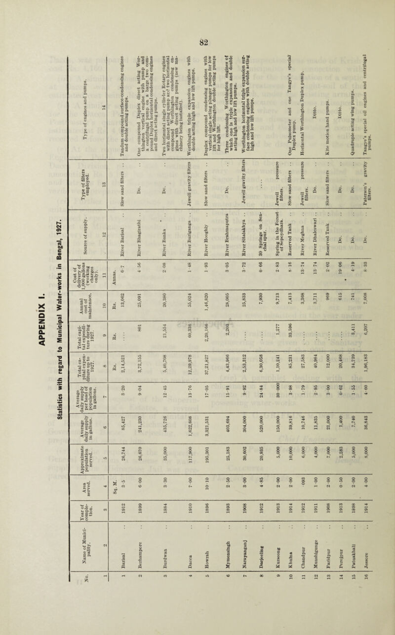 Statistics with regard to Municipal Water-works in Bengal, 1927.