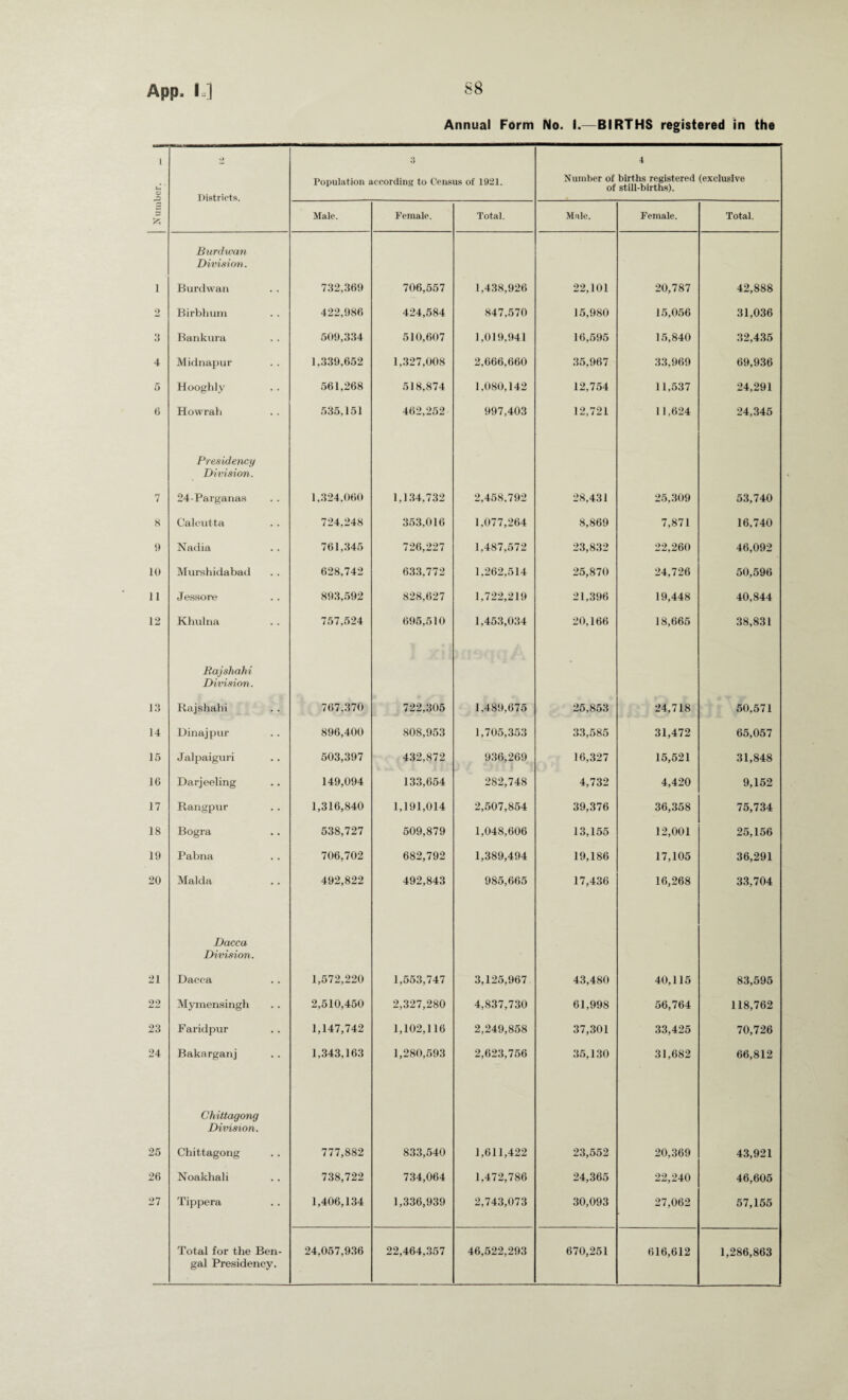 <» £ 1 2 3 4 5 6 7 8 9 10 11 12 13 14 15 16 17 18 19 20 21 22 23 24 25 26 27 88 p. ij Annual Form No. I.—BIRTHS registered in the .) 3 4 Districts. Population according to Census of 1921. Number of births registered (exclusive of still-births). Male. Female. Total. Male. Female. Total. Burdwan Division. Burdwan 732,369 706,557 1,438,926 22,101 20,787 42,888 Birbhum 422,986 424,584 847,570 15,980 15,056 31,036 Bankura 509,334 510,607 1,019,941 16,595 15,840 32,435 Midnapur 1,339,652 1,327,008 2,666,660 35,967 33,969 69,936 Hooghly 561,268 518,874 1,080,142 12,754 11,537 24,291 Howrah 535,151 462,252 997,403 12,721 11,624 24,345 Presidency Division. 24-Parganas 1,324,060 1,134,732 2,458,792 28,431 25,309 53,740 Calcutta 724,248 353,016 1,077,264 8,869 7,871 16,740 Nadia 761,345 726,227 1,487,572 23,832 22,260 46,092 Murshidabad 628,742 633,772 1,262,514 25,870 24,726 50,596 Jessore 893,592 828,627 1,722,219 21,396 19,448 40,844 Khulna 757,624 695,510 1,453,034 20,166 18,665 38,831 Rajshahi Division. Rajshahi 767,370 722,305 1,489,675 25,853 24,718 50,571 Dinajpur 896,400 808,953 1,705,353 33,585 31,472 65,057 Jalpaiguri 503,397 432,872 936,269 16,327 15,521 31,848 Darjeeling 149,094 133,654 282,748 4,732 4,420 9,152 Rangpur 1,316,840 1,191,014 2,507,854 39,376 36,358 75,734 Bogra 538,727 509,879 1,048,606 13,155 12,001 25,156 Pabna 706,702 682,792 1,389,494 19,186 17,105 36,291 Malda 492,822 492,843 985,665 17,436 16,268 33,704 Dacca Division. Dacca 1,572,220 1,553,747 3,125,967 43,480 40,115 83,595 Mymensingh 2,510,450 2,327,280 4,837,730 61,998 56,764 118,762 Faridpur 1,147,742 1,102,116 2,249,858 37,301 33,425 70,726 Bakarganj 1,343,163 1,280,593 2,623,756 35,130 31,682 66,812 Chittagong Division. Chittagong 777,882 833,540 1,611,422 23,552 20,369 43,921 Noakhali 738,722 734,064 1,472,786 24,365 22,240 46,605 Tippera 1,406,134 1,336,939 2,743,073 30,093 27,062 57,155 gal Presidency.