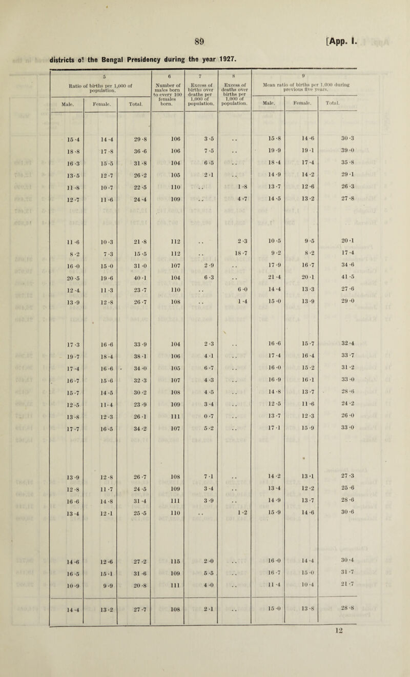 districts o? the Bengal Presidency during the year 1927. 5 6 7 8 9 Ratio of births per 1,000 of population. Number of males born to everv 100 Excess of births over deaths per Excess of deaths over births per Mean ratio of births per 1,000 during previous five years. Male. Female. Total. females born. 1,000 of population. 1,000 of population. Male. Female. Total. 15 -4 14-4 29-8 106 3-5 15-8 14-6 30-3 18 -8 17 -8 36 -6 106 7-5 19-9 19-1 39-0 16 -3 15 -5 31 -8 104 6-5 18-4 17-4 35 -8 13-5 12-7 26 -2 105 2-1 14-9 14-2 29 -1 11 -8 10-7 22 -5 110 • • 1 -8 13 -7 12-6 26-3 12-7 11 -6 24-4 109 • * 4-7 14-5 13-2 27 -8 11 -6 10-3 21 -8 112 2-3 10 -5 9-5 20-1 8 -2 7 -3 15-5 112 • • 18-7 9 -2 8-2 17 -4 16 -0 15 -0 31 -0 107 2-9 • • 17 -9 16-7 34-6 20-5 19 -6 40-1 104 6 -3 • • 21 -4 20-1 41 -5 12-4 11 -3 23 -7 110 • • 6 -0 14-4 13-3 27 -6 13-9 12-8 26-7 108 • * 1 -4 15-0 13-9 29 -0 17-3 16-6 33 -9 104 2-3 \ 16-6 15-7 32 -4 19-7 18-4 38-1 106 41 17 -4 16 -4 33-7 17 -4 16-6 34-0 105 6-7 16 -0 15 2 31 -2 16 -7 15 -6 32 -3 107 4-3 16 -9 16 -1 33 -0 15-7 14 -5 30 -2 108 4 -5 14 -8 13-7 28-6 12-5 11-4 23-9 109 3 -4 12-5 11 -6 24-2 13-8 12-3 26-1 111 0-7 13 -7 12-3 26 -0 17-7 16 -5 34 -2 107 5-2 17 1 15 -9 33 -0 13-9 12 -8 26-7 108 7 1 14-2 • 13-1 27 -3 12 -8 11 -7 24-5 109 3-4 • • 13-4 12-2 25 -6 16-6 14 -8 31 -4 111 3-9 14-9 13-7 28 -6 13-4 12-1 25-5 no • • 1 -2 15-9 14-6 30-6 14-6 12-6 27 -2 115 2-0 16-0 14-4 30-4 16 -5 15-1 31 -6 109 5 -5 . • • 16 -7 15 -0 31 -7 10-9 9-9 20-8 111 4-0 11 -4 10-4 21 -7 14 -4 13 -2 27 -7 108 21 • • 15 0 13 -8 28-8 12