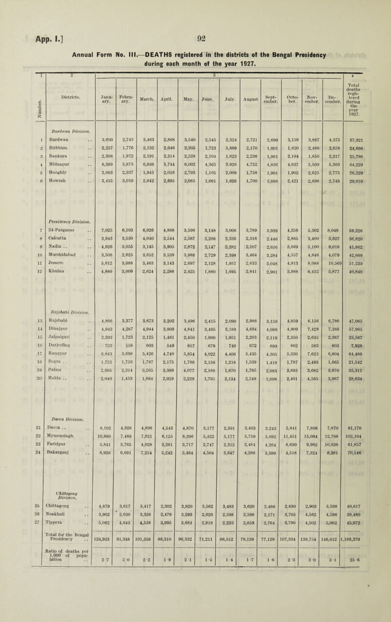 Annual Form No. III.—DEATHS registered in the districts of the Bengal Presidency during each month of the year 1927. 1 2 3 4 Number. Districts. Janu¬ ary. Febru¬ ary. March. April. May. June. July. August Sept¬ ember. Octo¬ ber. Nov¬ ember. De¬ cember. Total deaths regis¬ tered during the year 1927. 1 liurdn'an Division. Burdvvan 3,600 2,743 3,463 2,868 3,540 2,545 2,324 2,721 2,699 3,156 3,887 4,375 37,921 2 Birbhum 2,257 1,776 2,132 2,046 2,305 1,723 1,689 2,170 1,601 1,820 2,486 2,658 24,666 3 Bankura 2,308 1,972 2,191 2,314 2,528 2,104 1,823 2,236 1,961 2,194 1,850 2,317 25,798 4 Midnapur 6,389 5,873 6,836 5,744 6,002 4,365 3.926 4,752 4,836 4,637 5,500 5,369 64,229 5 Hooghly 3,063 2,337 1,945 2,016 2,793 1,105 2,009 1,758 1,901 1,902 2,625 2,775 26,229 6 Howrah 3,435 3,010 2,842 2,695 2,085 1,661 1,626 1,700 1,888 2,421 2,898 2,749 29,010 7 Presidency Division. 24-Parganas 7,025 6,103 6,026 4,888 3,596 3,148 3,006 3,789 3,939 4,356 5,302 8,048 59,226 8 Calcutta 3,943 3,530 4,040 3,544 2,567 2,206 2,336 2,316 2.446 2,865 3,400 3,627 36,820 9 Nadia .. 4,926 3,055 3,145 3,905 2,872 2,147 2,282 2,107 2,636 3,669 5,100 6,018 41,862 10 Murshidabad 3,508 2,625 3,652 3,539 3,988 2,729 2,398 3,464 3,284 4,557 4,846 4,079 42,669 11 Jessore 5,612 3,088 3,463 3,143 2,697 2,128 1,957 2,633 3,048 4,813 8,088 10,569 51,239 12 Khulna 4,880 3,009 2,624 2,288 2,425 1,880 1,695 2,841 2,901 3,988 6,432 5,877 40,840 13 Rajshahi Division. Rajshahi 4,866 3,377 3,673 3,202 3,496 2,415 2,090 2,986 3,159 4,859 6,156 6,786 47,065 14 Dinajpur 4,943 4,287 4,944 3,808 4,841 3,465 3,189 4,694 4,089 4,909 7,428 7,388 57,985 15 Jalpaiguri 2,203 1,723 2,125 1,461 2,450 1,900 1,951 2,283 2,119 2,350 2,635 2,367 25,567 16 Darjeeling 723 558 603 549 857 679 740 672 699 662 583 603 7,928 17 Bangpur 6,843 3,698 5,426 4,740 5,854 4,022 4,406 5,435 4,305 5,330 7,623 6,804 64,486 18 Bogra .. 1,752 1,756 1,797 2,175 1,786 2,156 1,218 1,539 1,418 1,787 2,493 1,665 21,542 19 Pabna 2,995 2,314 3,265 3,389 4,077 2,188 1,670 1,785 2,083 3,893 3,682 3,970 35,311 20 Malda .. 2,040 1,453 1,884 2,019 2,229 1,795 2,134 2,249 1,898 2,401 4,565 3,967 28,634 21 Dacca Division. Dacca .. 8,102 4,826 4,896 4,543 4,870 3,177 2,591 3.403 3,243 5,841 7,808 7,870 61,170 22 Mymensingh 10,880 7,489 7,821 6,155 8,396 5,422 5,177 5,759 5,692 11,451 15,094 12,768 102,104 23 Faridpur 5,841 3,765 4,028 3,261 3,717 2,747 2,312 2,484 4,264 8,630 9,982 10,826 61,857 24 Bakarganj 8,936 6,091 7,254 5,242 5,464 4,504 3,647 4,286 3,599 4,518 7,324 9,281 70,146 25 Chittagong Division. Chittagong 4,879 3,617 3,417 2,302 3,920 3,562 3,483 3,620 2,486 2,830 2,903 3,598 40,617 26 Noakhali 3,902 * 2,630 3,326 2,479 3,293 2,620 2,598 2,598 2,171 3,705 4,562 4,596 38,480 27 Tippera 5,082 4,643 4,538 3,995 3,684 2,818 2,235 2,859 2,764 3,790 4,502 5,062 45,972 Total for the Bengal Presidency 124,933 91,348 101,356 88,310 96,332 71,211 66,512 79,139 77,129 107,334 139,754 146,012 1 ,189,370 Ratio of deaths ccr 1,000 of popu¬ lation 2 -7 2 -0 2-2 1-9 2 1 1 5 1 -4 1 -7 1 -6 2 -3 3 0 3 1 25 -6