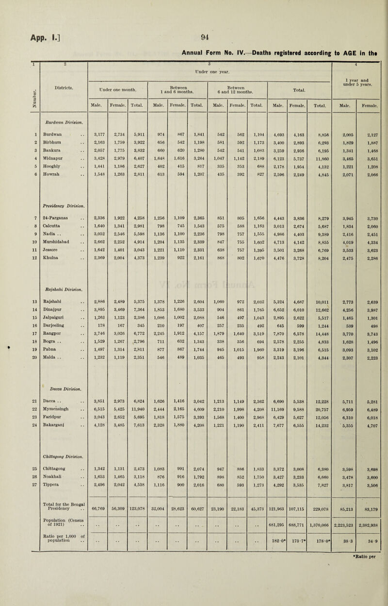 Annual Form No. IV.—Deaths registered according to AGE in the 1 2 Under 3 one year. < 1 year and under 5 years. © -C Districts. Under one month. Between 1 and 6 months. Between 6 and 12 months. Total. s =1 Male. Female. Total. Male. Female. Total. Male. Female. Total. Male. Female. Total. Male. Female. 1 Burdwan Division. Burdwan 3,177 2,734 5,911 974 867 1,841 542 562 1,104 4,693 4,163 8,856 2,005 2,127 2 Birbhum 2,163 1,759 3,922 656 542 1,198 581 592 1,173 3,400 2,893 6,293 1,829 1,887 3 Bankuxa 2,057 1,775 3,832 660 620 1,280 542 541 1,083 3,259 2,936 6,195 1,341 1,468 4 Midnapur 3,428 2,979 6,407 1,648 1.616 3,264 1,047 1,142 2,189 6,123 5,737 11,860 3,465 3,651 5 Hooghly 1,441 1,186 2,627 402 415 817 335 353 688 2,178 1,954 4,132 1,221 1,208 6 Howrah 1,548 1,263 2,811 613 594 1,207 435 392 827 2,596 2,249 4,845 2,071 2,066 7 Presidency Division. 24-Parganas 2,336 1,922 4,258 1,256 1,109 2,365 851 805 1,656 ( 4,443 3,836 8,279 3,945 3,730 8 Calcutta 1,640 1,341 2,981 798 745 1,543 575 588 1,163 3,013 2,674 5,687 1,834 2,060 9 Nadia .. 3,052 2,546 5,598 1,136 1,100 2,236 798 757 1,555 4,986 4,403 9,389 2,416 2,451 10 Murshidabad 2,662 2,252 4,914 1,204 1,135 2,339 847 755 1,602 4,713 4,142 8,855 4,019 4,334 11 Jessore 1,642 1,401 3,043 1,221 1,110 2,331 638 757 1,395 3,501 3,268 6,769 3,533 3,623 12 Khulna 2,369 2,004 4,373 1,239 922 2,161 868 802 1,670 4,476 3,728 8,204 2,475 2,286 13 Rajshahi Division. Rajshahi 2,886 2,489 5,375 1,378 1,226 2,604 1,060 972 2,032 5,324 4,687 10,011 2,773 2,639 14 Dinajpur 3,895 3,469 7,364 1,853 1,680 3,533 904 861 1,765 6,652 6,010 12,662 4,256 3,987 15 Jalpaiguri 1,263 1,123 2,386 1,086 1,002 2,088 546 497 1,043 2,895 2,622 5,517 1,465 1,301 16 Darjeeling 178 167 345 210 197 407 257 235 492 645 599 1,244 539 498 17 Rangpur 3,746 3,026 6,772 2,245 1,912 4,157 1,879 1,640 3,519 7,870 6,578 14,448 3,770 3,743 18 Bogra .. 1,529 1,267 2,796 711 632 1,343 338 356 694 2,578 2,255 4,833 1,628 1,496 19 Pabna 1,497 1,314 2,811 877 867 1,744 945 1,015 1,960 3,319 3,196 6,515 3,093 3,102 20 Malda .. 1,232 1,119 2,351 546 489 1,035 465 493 958 2,243 2,101 4,344 2,307 2,223 21 Dacca Division. Dacca .. 3,851 2,973 6,824 1,626 1,416 3,042 1,213 1,149 2,362 6,690 5,538 12,228 5,711 5,281 22 Mymensingh 6,515 5,425 11,940 2,444 2,165 4,609 2,210 1,998 4,208 11,169 9,588 20,757 6,959 6,489 23 Faridpur 3,043 2,652 5,695 1,818 1,575 3,393 1,568 1,400 2,968 6,429 5,627 12,056 6,310 6,018 24 Bakarganj 4,128 3,485 7,613 2,328 1,880 4,208 1,221 1,190 2,411 7,677 6,555 14,232 5,355 4,707 25 Chittagong Division. Chittagong 1,342 1,131 2,473 1,083 991 2,074 947 886 1,833 3,372 3,008 6,380 3,598 3,698 26 Noakhali 1,653 1,465 3,118 876 916 1,792 898 852 1,750 3,427 3,233 6,660 3,478 3,600 27 Tippera 2,496 2,042 4,538 1,116 900 2,016 680 593 1,273 4,292 3,535 7,827 3,817 3,506 Total for the Bengal Presidency 66,769 56,309 123,078 32,004 28,623 60,627 23,190 22,183 45,373 121,963 107,115 229,078 85,213 83,179 Population (Census 011921) •• •• •• •• •• •• •• •• 681,295 688,771 1,370,066 2,223,523 2,382,938 Ratio per 1,000 of population •• •• •• 182-0* 173-7* 178-0* 38-3 34-9 •Ratio per