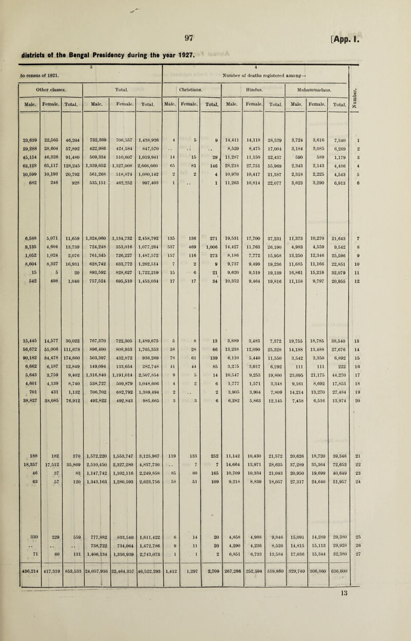 districts of the Bengal Presidency during the year 1927. 3 4 to census of 1921. Number of deaths registered among— Other classes. Total. Christians. Hindus. Muhammadans. s xa Male. Female. Total. Male. Female. Total. Male. Female. Total. Male. Female. Total. Male. Female. Total. a 3 23,639 22,565 46,204 732,369 706,557 1,438,926 4 5 9 14,411 14,118 28,529 3,724 3,616 7,340 1 29,288 28,604 57,892 422,986 424,584 847,570 • • • • 8,529 8,475 17,004 3,184 3,085 6,269 2 45,154 46,326 91,480 509,334 510,607 1,019,941 14 15 29, 11,287 11,150 22,437 590 589 1,179 3 63,128 65,117 128,245 1,339,652 1,327,008 2,666,660 65 81 146 28,218 27,751 55,969 2,343 2,143 4,486 4 10,599 10,193 20,792 561,268 518,874 1,080,142 2 2 4 10,970 10,417 21,387 2,318 2,225 4,543 5 682 246 928 535,151 462,252 997,403 1 1 11,263 10,814 22,077 3,623 3,290 6,913 6 6,588 5,071 11,659 1,324,060 1,134,732 2,458,792 135 136 271 19,531 17,700 37,231 11,373 10,270 21,643 7 9,135 4,604 13,739 724,248 353,016 1,077,264 537 469 1,006 14,427 11,763 26,190 4,983 4,559 9,542 8 1,052 1,024 2,076 761,345 726,227 1,487,572 157 116 273 8,186 7,772 15,958 13,250 12,346 25,596 9 8,604 8,327 16,931 628,742 633,772 1,262,514 7 2 9 9,737 9,499 19,236 11,685 11,166 22,851 10 15 5 20 893,592 828,627 1,722,219 15 6 21 9,620 9,519 19,139 16,861 15,218 32,079 11 542 498 1,040 757,524 695,510 1,453,034 17 17 34 10,352 9,464 19,816 11,158 9,797 20,955 12 15,445 14,577 30,022 767,370 722,305 1,489,675 5 8 13 3,889 3,483 7,372 19,755 18,785 38,540 13 56,672 55,006 111,678 896,400 808,953 1,705,353 38 28 66 13,238 12,090 25,328 14,188 13,488 27,676 14 90,182 84,478 174,660 503,397 432,872 936,269 78 61 139 6,110 5,440 11,550 3,542 3,350 6,892 15 6,662 6,187 12,849 149,094 133,654 282,748 41 44 85 3,275 3,017 6,292 111 111 222 16 5,643 3,759 9,402 1,316,840 1,191,014 2,507,854 9 5 14 10,547 9,253 19,800 23,095 21,175 44,270 17 4,601 4,139 8,740 538,727 509,879 1,048,606 4 2 6 1,777 1,571 3,348 9,161 8,692 17,853 18 701 431 1,132 706,702 682,792 1,389,494 2 • • 2 3,905 3,904 7,809 14,214 13,270 27,484 19 38,827 38,085 76,912 492,822 492,843 985,665 3 3 6 6,282 5,863 12,145 7,458 6,516 13,974 20 ft 188 182 370 1,572,220 1,553,747 3,125,967 119 133 252 11,142 10,430 21,572 20,626 18,720 39,346 21 18,357 17,512 35,869 2,510,450 2,327,280 4,837,730 • • 7 7 14,664 13,971 28,635 37,289 35,364 72,653 22 46 37 83 1,147,742 1,102,116 2,249,858 85 80 165 10,709 10,334 21,043 20,950 19,699 40,649 23 63 57 120 1,343,163 1,280,593 2,623,756 58 51 109 9,218 8,839 18,057 27,317 24,640 51,957 24 330 229 559 777,882 833,540 1,611,422 6 14 20 4,858 4,988 9,846 15,091 14,289 29,380 25 : . * 738,722 734,064 1,472,786 9 .11 20 4,290 4,236 8,526 14,815 15,113 29,928 26 71 60 131 1,406,134 1,336,939 2,743,073 1 1 2 6,851 6,733 13,584 17,036 15,344 32,380 27 436,214 417,319 853,533 24,057,936 •i 22,464,357 46,522,293 1,412 1,297 2,709 267,286 252,594 519,880 329,740 306,860 636,600 13