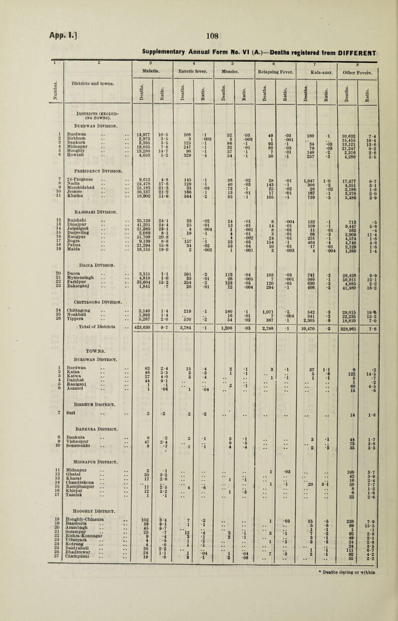 Supplementary Annual Form No. VI (A.)—Deaths registered from DIFFERENT 1 2 3 1 5 6 7 8 Malaria. Enteric fever. Measles. Relapsing Fever. Kala-azar. Other Fevers. Districts and towns. rO s a CO !*3 c$ <v Q .2 a PH CO A +2 a <x> P £ Ph CD £3 -4-> 03 <a> P 6 +2 03 p* CD A ce o A 6 +3 cG Ph (D M (S3 © P 6 +3 c<3 CD M +3 cS © a .2 c3 P3 Districts (exclud- ING TOWNS). Burdwan Division. 1 Burdwan .. 14,977 10-5 108 •i 52 •03 49 •03 180 •l 10,632 15,455 13,121 21,247 2,316 4,280 7*4 2 Birbhum 2,973 3-5 3 •003 3 •003 1 •001 18*4 3 Bankura 3,395 3-5 125 •1 86 •1 92 •1 34 03 13-6 4 Midnapur 19,835 7-6 247 •1 32 •01 80 •03 79 •03 8*2 5 Hooghly 13,280 14-7 98 •1 57 • 1 7 ■01 148 •2 2-6 6 Howrah <. 4,053 5-2 329 •4 54 ■1 50 •1 257 •3 5-5 Presidency Division. 7 24-Parganas 9,613 24,478 4-8 145 •1 36 ■02 28 •01 1,947 10 17,477 4,351 2,186 3,378 5,486 8*7 8 Nadia 17-6 129 •1 40 •03 143 • 1 306 •2 3 • 1 9 Murshidabad 25,183 21-3 33 •03 73 •1 25 ■02 26 •02 1-8 10 JcsSore 36,137 21-2 166 •1 13 •01 17 •01 167 •1 2*0 11 Khulna .. ., 16,902 11-9 344 •2 83 •1 105 •1 710 •5 3-9 Rajshahi Division. 12 Rajshahi 35,139 241 33 •02 24 •01 6 •004 132 • 1 713 •5 13 Dinajpur 41,201 24-4 25 •01 13 •01 14 •01 109 • 1 9,447 362 5*6 14 Jalpaiguri .. .. 21,285 231 4 •004 1 •001 8 •01 11 •01 • 4 15 Darjeeling 2,069 8-1 19 •1 4 •01 3 •01 68 • 3 2,909 4,574 4,748 2,129 1,388 11 • 4 16 Rangpur 51,708 20-8 . . . , 4 •002 24 •01 251 •1 1 -8 17 Bogra 9,139 8-8 157 •1 53 •05 154 •1 464 •4 46 18 Pabna 21,294 15-8 34 •02 53 •04 10 •01 •17 •01 1 • 6 19 Malda 18,155 190 2 •002 1 •001 3 •003 4 •004 1-4 Dacca Division. | 20 21 Dacca Mymen8ingh 3,151 4,818 11 10 581 33 •2 •01 113 26 •04 •005 103 7 •03 •001 741 595 •2 •1 29,426 56,911 4 885 9-9 12-1 22 Faridpur 33,604 15-2 354 •2 123 •05 120 •05 630 • 3 2*2 23 Bakarganj 1,841 •7 26 •01 12 •004 294 •1 406 •2 41,480 16-2 Chittagong Division. 24 25 26 Chittagong Noakhali Tippera 2,140 1,993 5,267 1-4 1-4 20 219 *570 •1 •2 180 16 54 •1 ■01 •02 1,071 7 367 ■l •004 •1 542 341 2,305 •3 •2 •9 29,015 22,235 18,810 18-fc 15-2 7-0 Total of Districts 423,630 9-7 3,784 •1 1,206 •03 2,788 •1 10,470 •2 328,961 7-6 TOWNS. Burdwan District. 1 Burdwan 82 2-4 15 •4 2 •1 3 •1 37 11 6 •2 2 3 4 Kalna Katwa Dainhat 46 27 44 5-5 40 91 3 3 •3 •4 1 •1 1 :i 5 1 •6 •1 122 6 14-5 •7 5 Raniganj 1 •1 2 • i * * • * * * 66 15 • z A . K 6 Asansol 1 •04 1 04 •• •• •6 Birbhum District. 7 Suri 2 •2 2 •2 •• •• — * * •* 14 1-6 Bankura District. 8 9 Bankura Vishnupur 6 47 •2 2-4 2 •1 3 9 •l •5 \ • . 3 •1 44 73 35 1-7 3-8 3-3 10 Sonamukhi 8 •7 • 1 •i 4 •4 •• • • 2 •2 Midnapur District. 11 12 13 Midnapur Ghatal Kharar 2 35 17 •1 3-2 2-6 • • • • 1 *i ,1 1 •03 •• •• 108 42 16 50 8 6 22 3-7 3-9 14 15 Chandrakona Ramjibanpur 17 2-5 4 •6 1 •i ' 20 3:i 7-7 16 Khirpai 12 3-2 1 • 3 * * 1-6 2-6 17 Tamluk 1 •1 •• •• * * • • •• Hooghly District. 18 19 20 Hooghly-Chinsura Bansberia Arambagh 102 39 45 3-4 61 5-7 7 1 •2 •1 •• • • 1 •03 15 5 •5 •8 238 99 7-9 15-5 21 22 Serampur Rishra-Konnagar 25 9 •7 •4 12 3 •4 •1 3 2 :i • i 3 :i 7 O •2 . i 92 49 24 24 111 92 55 2-8 23 24 Uttarpara Kotrung 4 4 •5 •6 1 1 •1 •1 1 •i 3 •3 2-8 25 Baidyabati 36 2-2 • • 1 • a . | o • a 6-7 4-2 2-2 26 27 Bhadreswar Champdani 24 19 11 •8 1 3 •04 •1 1 2 •04 •08 7 •3 2 •1 Deaths during or within