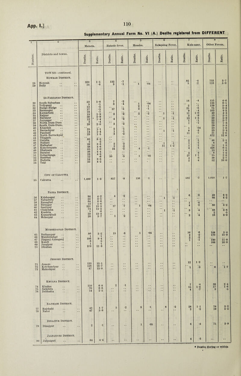 Supplementary Annual Form No. VI (A.) Deaths registered from DIFFERENT 28 29 30 31 32 33 34 35 36 37 38 39 40 41 42 43 44 45 46 47 48 49 50 51 52 53 54 55 2 3 4 5 6 7 8 Malaria. Enteric fever. Measles. Relapsing Fever. Kala-azar. Other Fevers. Districts and towns. pH CD 43 p • Pn 1 6 to 43 .2 6 CO 43 .2 TOWNS—continued. Howkah District. Howrah Bally 300 14 1-5 •6 132 3 •7 •1 1 •04 82 5 •4 •2 1 733 116 3-7 50 24-Parganas District. South Suburban 63 1-6 7 8 •2 .4 1 •04 • • • • 14 ■ 4 155 J 133 1 4-6 6-1 Tollyganj 3 13 17 16 15 30 12 2 •1 2 •i 139 1 5-4 i Budge-Budge .. ' *17 •5 2 •1 21 •6 75 2-3 Baranagar 9 •4 103 4-5 Kamarhati * / 2 •2 2 •2 1 •i 11 10 49 4-3 Rajpur , 5-9 ♦ 1 • A. 3 •6 13 2-5 Baruipur 4 •6 1 •i 13 1-5 50 5-9 Jaynagar 1 •1 22 2-7 North Dum-Dum O * 4 • 9 1 •1 22 1-6 South Dum-Dum, 28 2*0 29 5-3 Khardah ' '25 14 . 1 1 •04 23 10 Barrackpur 1 • 1 . 1 1 •i 8 •8 23 2-3 Panihati 1 • 4 .9 11 •7 31 2 0 North Barrackpur 23 1 *5 672 12 -8 Titagarh 85 • • * * Garulia o *o • • * • 2 •1 48 21 Naihati Halisahar Kanchrapara 5 28 48 65 ‘2 3- 8 4- 6 10 2 2 34 •3 •2 .5 4 •i 1 12 •i 1-2 1 1 4 •1 ■1 •1 6 14 426 •8 1 -3 6-5 Bhatpara 13 1 6 Barasat 36 4 -4 * * • • 2 •4 6 1 -2 Gobardanga Basirhat 23 12 4 *5 •6 io '•5 1 ‘•05 • 21 4 1 1 •3 55 38 2 -8 2-7 Baduria Taki 64 22 3 *8 4-2 • • • • • • * • • • * 2 •4 52 10 0 City op Calcutta Calcutta 1,460 1-3 857 •8 136 •1 • • 582 •6 1,848 1 -7 Nadia District. Krishnagar 94 55 4-2 3-5 4 •2 •• •• 1 •i 6 •3 49 66 2-2 4 -2 Nabadwip • # * * Ranaghat 64 13 331 6 -6 5-6 13 -3 • * * * 1 •4 Bimagar Santipur ' * 17 '•7 1 04 • • • • 4 •2 80 3 -2 Chakdaha 74 14 £ •6 * * * * 1 •i 3 •4 28 3-6 Kushtia 5 * * • * 2 •5 Kumarkhali 50 13 -3 * * 2 4 16 3 0 Meherpur 20 3 *7 MURSHIDAUAD DISTRICT. Berhampur 86 1 3-2 •1 15 •6 1 •04 16 2 •6 •2 144 170 5-4 15-9 ’> Mursbidabad * * * * * * 2 •2 r Jiaganj-Azimganj 106 9 *4 •5 • * * * * * 1 •1 i30 ii 0 3 Kandi D 1 * * * * * * 108 10 0 J Jangipur 1 * * * ’ . 3 Dhulian ICO 118 Jessorp, District. 1 Jessore 133 13 1 . , . • • • • • ... • • 12 1 2 •• •• 2 Kotohandpur 126 16 -7 * * • * * * * * • * 1 •3 6 i-7 3 Mahcshpur 47 13 -0 i I Khulna District. i 4 Khulna 110 6 -8 2 •1 •• • • • • 7 15 •4 1 -4 39 17 2-4 1 -6 5 Satkhira 70 6 -8 * * * * * * 4 •7 3 •5 6 Debhatta 14 2 -5 1 \ Rajshahi District. f '7 Rajshahi 43 1 -7 5 •2 3 •1 6 •2 26 2 1 1 •2 78 19 3-2 2-4 f8 Nator 47 5 -8 i Dinajpur District. •i 1 •05 6 -3 71 3-9 79 Dinajpur 2 Jalpaiguri District. 80 Jalpaiguri 64 4 -4 • • .. • • • * • * • • 4 •3 • * * *