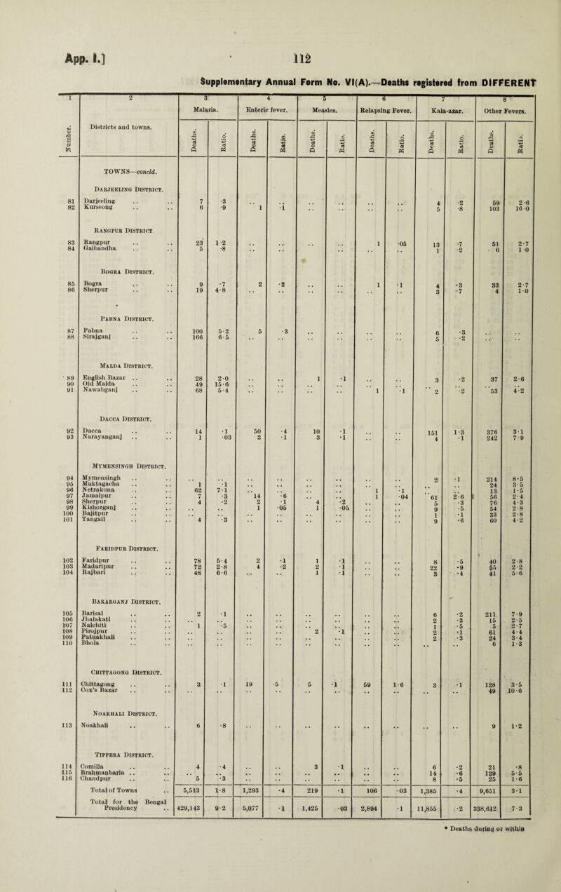 Supplementary Annual Form No. VI(A).—Deaths registered from DIFFERENT 1 2 T Malaria. 4 Enteric fever. -5- Measles. 6 Relapsing Fever. 7 Kala-azar. 8 Other Fevers. Number. Districts and towns. Deaths. Ratio. Deaths. Ratio. Deaths. Ratio. Deaths. Ratio. Deaths. Ratio. Deaths. a Ph 81 TOWNS—concld. Darjeeung District. Darjeeling 7 •3 4 •2 59 2 -6 82 Kurseong 6 •9 1 •i • • •• f • 5 •8 103 16 0 83 Rangpur District Rangpur 23 1 -2 1 •05 13 •7 51 2-7 84 Gaibandha 5 •8 • • • * • • i •2 • 6 1 0 85 Bogra District. Bogra 9 •7 2 •2 1 •1 4 •3 33 2-7 86 Sherpur 19 4-8 * * * * • • ' * 3 •7 4 10 87 Pabna District. Pabna 100 5-2 5 •3 6 •3 88 Slrajganj 166 6-5 * ' • * • • * * • * • v 5 •2 * * ' 89 Malda District. English Bazar .. 28 2-0 i •1 3 •2 37 2-6 90 91 Old Malda Nawabganj 49 68 15-6 5-4 •• :: 1 ‘•1 2 * *2 53 4-2 92 Dacca District. Dacca 14 •1 50 •4 10 •1 1 51 1-3 376 31 93 Narayanganj 1 •03 2 •1 3 •1 • * • • 4 •i 242 7-9 94 Mymensingh District. Mymensingh 2 •l 214 8-5 95 Muktagacha 1 •1 24 3-5 96 Netrakona 62 71 . „ 1 •1 13 1-5 97 Jamalpur 7 •3 14 •6 1 •04 61 2-6 56 2-4 98 Sherpur 4 •2 2 •1 4 •2 5 •3 76 4-3 99 Kishorganj 1 •05 1 •05 9 •5 54 2-8 100 Bajitpur . , . . , , , . , . 1 •1 33 2-8 101 Tangail 4 •3 * * * * * * * * * * • * 9 •6 60 4-2 102 Faridpur District. Faridpur 78 5-4 2 •1 1 •1 8 •5 y; 40 2-8 103 Madaripur 72 2-8 4 •2 2 •1 . 22 •9 55 2-2 104 Rajbari 48 6-6 * * * * 1 •1 * * *> • 3 •4 41 5-6 105 bakarganj District. Barisal 2 •1 6 •2 211 7-9 106 Jhalakati 2 •3 15 2-5 107 Nalchiti 1 •5 , 1 •5 5 2-7 108 Pirojpur . . . , 2 •1 2 •1 61 4.4 109 Patuakhali , . . . . 2 •3 24 3-4 110 Bhola • * * * * * * * * * * * • * * * 6 1-3 111 Chittagong District. Chittagong 3 •1 19 •5 5 •1 59 1-6 3 •1 128 3-5 112 Cox’s Bazar * * • * ' * * * ’ * * * • • 49 10-6 113 Noakhali District. Noakhali 6 •8 •• •• •• •• •• •• 9 1-2 114 Tippera District. Comilla 4 •4 3 •1 6 •2 21 •8 115 Brahmanbaria .. . . , . i 14 •6 129 5-5 116 Chandpur 5 •3 •• •• •• • • •• 8 •5 25 1-6 Total of Towns 5,513 1-8 1,293 •4 219 •1 106 •03 1,385 •4 9,651 31 Total for the Bengal Presidency 429,143 9-2 5,077 1 1,425 •03 2,894 •1 11,855 •2 338,612 7-3