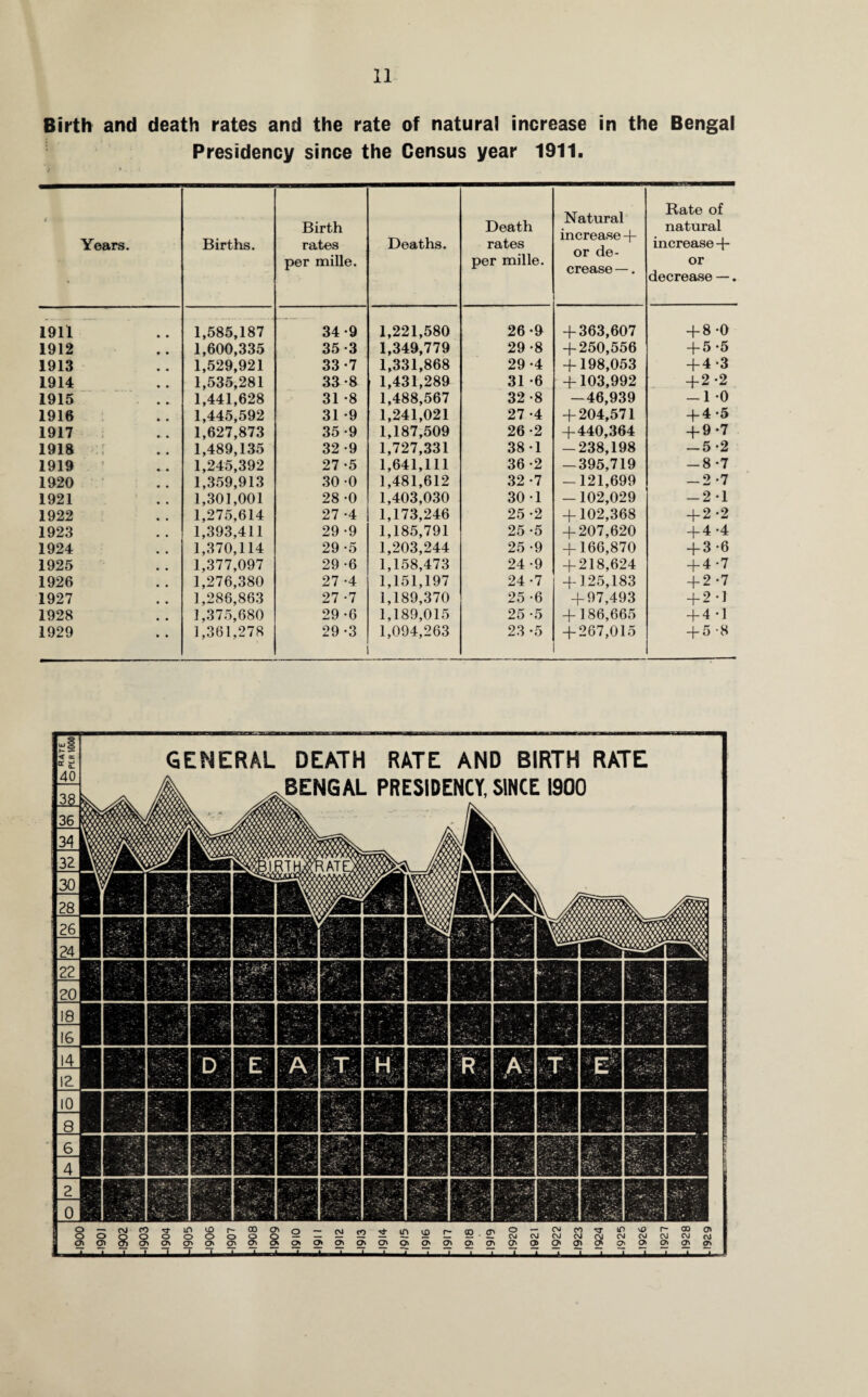 Birth and death rates and the rate of natural increase in the Bengal Presidency since the Census year 1911. Years. Births. Birth rates per mille. Deaths. Death rates per mille. Natural increase + or de¬ crease —. Rate of natural increase + or decrease —. 1911 1,585,187 34*9 1,221,580 26*9 + 363,607 + 8-0 1912 1,600,335 35-3 1,349,779 29-8 + 250,556 + 5 -5 1913 1,529,921 33 *7 1,331,868 29*4 + 198,053 + 4 -3 1914 1,535,281 33*8 1,431,289 31 -6 + 103,992 + 2 -2 1915 1,441,628 31 -8 1,488,567 32 -8 -46,939 -10 1916 1,445,592 31 *9 1,241,021 27 -4 + 204,571 + 4 *5 1917 1,627,873 35 -9 1,187,509 26-2 + 440,364 + 9-7 1918 -;f 1,489,135 32 -9 1,727,331 38 1 -238,198 -5 -2 1919 1,245,392 27 -5 1,641,111 36 -2 -395,719 -8 -7 1920 1,359,913 30 -0 1,481,612 32 -7 -121,699 -2 -7 1921 1,301,001 28 -0 1,403,030 30*1 -102,029 -2 1 1922 1,275,614 27 -4 1,173,246 25 -2 + 102,368 + 2-2 1923 1,393,411 29 -9 1,185,791 25-5 + 207,620 + 4-4 1924 1,370,114 29 -5 1,203,244 25 -9 + 166,870 + 3 -6 1925 1,377,097 29 -6 1,158,473 24 -9 + 218,624 + 4-7 1926 1,276,380 27 -4 1,151,197 24 -7 + 125,183 + 2 -7 1927 1,286,863 27 -7 1,189,370 25 -6 + 97,493 + 2-1 1928 1,375,680 29 -6 1,189,015 25 -5 + 186,665 + 4 -1 1929 1,361,278 29-3 1,094,263 23 -5 + 267,015 + 5 -8 x ■ ■ 1 1 * 1 i-i—i—.t... » ■ ■ ■ . . ■ . . . i . ■ . i ■ ■ .