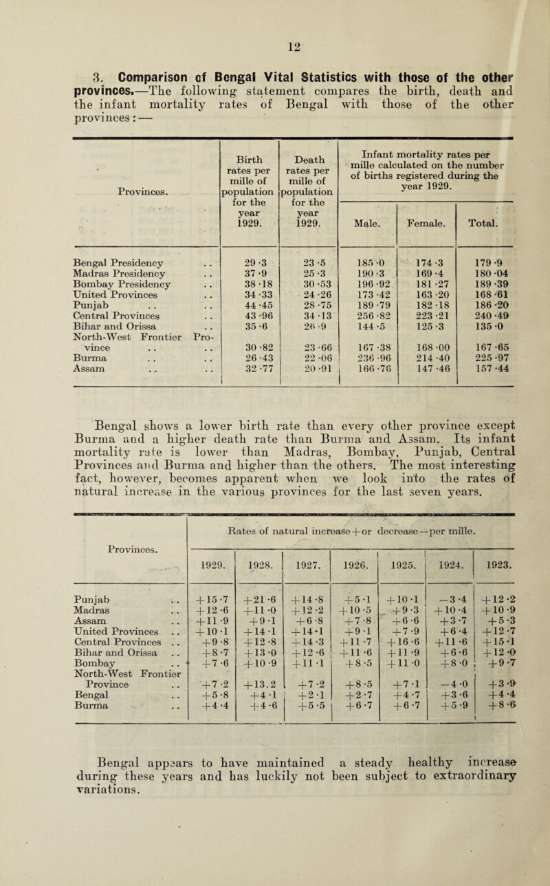 3. Comparison of Bengal Vital Statistics with those of the other provinces.—The following statement compares the birth, death and the infant mortality rates of Bengal with those of the other provinces:— • Provinces. Birth rates per mille of population for the year 1929. Death rates per mille of population for the year 1929. Infant mortality rates per mille calculated on the number of births registered during the year 1929. Male. . i Female. Total. Bengal Presidency 29-3 23 -5 185-0 174 -3 179 -9 Madras Presidency • • 37 -9 25 -3 190-3 169 -4 180 -04 Bombay Presidency • • 38 -18 30 -53 196 -92 181 -27 189 -39 United Provinces 34-33 24-26 173 -42 163 -20 168-61 Punjab . # 44 -45 28 -75 189 -79 182 -18 186 -20 Central Provinces # # 43 -96 34-13 256 -82 223 -21 240 -49 Bihar and Orissa North-West Frontier Pro- 35 -6 26 -9 144-5 125 -3 135 -0 vince # # 30 -82 23 -66 167 -38 168 -00 167 -65 Burma 26 -43 22 -06 236 -96 214 -40 225-97 Assam 32 -77 i 20 -91 i 166-76 1 147 -46 157 -44 Bengal shows a lower birth rate than every other province except Burma and a higher death rate than Burma and Assam. Its infant mortality rate is lower than Madras, Bombay, Punjab, Central Provinces and Burma and higher than the others. The most interesting fact, however, becomes apparent when we look into the rates of natural increase in the various provinces for the last seven years. Provinces. ....... -•'% . / ’ ■ *■ . / /■ -V Rates of natural increase-for decrease — -per mille. 1929. 1928. 1927. 1926. - 1 1925. 1924. 1923. Punjab + 15 -7 + 21 -6 + 14-8 + 5-1 + 10-1 — 3-4 + 12 -2 Madras + 12 -6 + 11 -0 + 12 -2 + 10-5 . +9-3 + 10-4 + 10-9 Assam + 11 -9 + 9-1 + 6-8 + 7 -8 + 6-6 + 3-7 + 5-3 United Provinces + 10-1 + 14 -1 + 14*1 + 9 -1 + 7 -9 + 6 *4 + 12 -7 Central Provinces . . + 9-8 + 12 -8 + 14-3 + 11 -7 + 16-6 + 11 -6 + 15-1 Bihar and Orissa + 8-7 + 13-0 + 12-6 + 11-6 + 11-9 + 6-6 + 12-0 Bombay . . North-West Frontier + 7 -6 + 10-9 + 11-1 + 8 -5 + 11 -0 + 8-0 + 9 -7 Province ‘+7-2 + 13.2 + 7 -2 + 8 -5 + 7-1 -4-0 + 3-9 Bengal + 5 -8 + 4 -1 + 2 -1 + 2 -7 + 4-7 + 3-6 + 4-4 Burma + 4-4 + 4 -6 + 5 -5 i +6-7 + 6 -7 + 5 -9 + 8-6 Bengal appears to have maintained a steady healthy increase during these years and has luckily not been subject to extraordinary variations.
