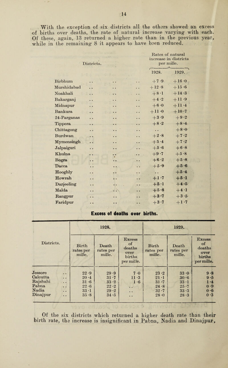 With the exception of six districts all the others showed an excess of births over deaths, the rate of natural increase varying with each. Of these, again, 13 returned a higher rate than in the previous year, while in the remaining 8 it appears to have been reduced. Rates of natural increase in districts Districts. per mille. ( 1928. 1929. Birbhum + 7 -9 + 16-0 ; Murshidabad + 12 -8 + 15 -6 Noakhali + 8 -1 +14 -3 Bakarganj + 4 -2 + 11 -9 Midnapur + 6-0 + 11 *4 Bankura + 11 -0 + 10*7 24-Parganas + 3-9 + 9-2 Tippera + 8 *2 + 8 -4 Chittagong + 8*0 Burdwan + 2 -8 + 7 -2 Mymensingh + 5 -4 + 7-2 Jalpaiguri + 5 -6 + 6-8 Khulna + 9 -7 + 5-8 Bogra + 6 -2 + 5 -8 Dacca + 5-9 + 5 -6 Hooghly •. + 5-4 Howrah + 1*7 + 51 Darjeeling + 51 + 4*5 Malda + 5*8 + 41 Rangpur + 3-7 + 3 -5 Faridpur + 3-7 + 1*7 Excess of deaths over births. Districts. 1928. 1929. Birth rates per mille. Death rates per mille. Excess of deaths over births per mille. Birth rates per mille. Death rates per mille. Excess of deaths over births per mille. Jessore 22 *9 29*9 7 *0 23*2 33 *0 9*8 Calcutta 20*4 31 *7 11 *3 21 *1 30*6 9*5 Rajshahi 31 *6 33*2 1 -6 31 *7 33*1 1 *4 Pabna 22 *6 22 *2 • • 24*8 25 *7 0*9 Nadia 33 -1 29 *2 • • 32 *7 33*3 0*6 Dinajpur 35 *8 34*5 • • 28 *0 28 *3 0*3 Of the six districts which returned a higher death rate than their birth rate, the increase is insignificant in Pabna, Nadia and Dinajpur,