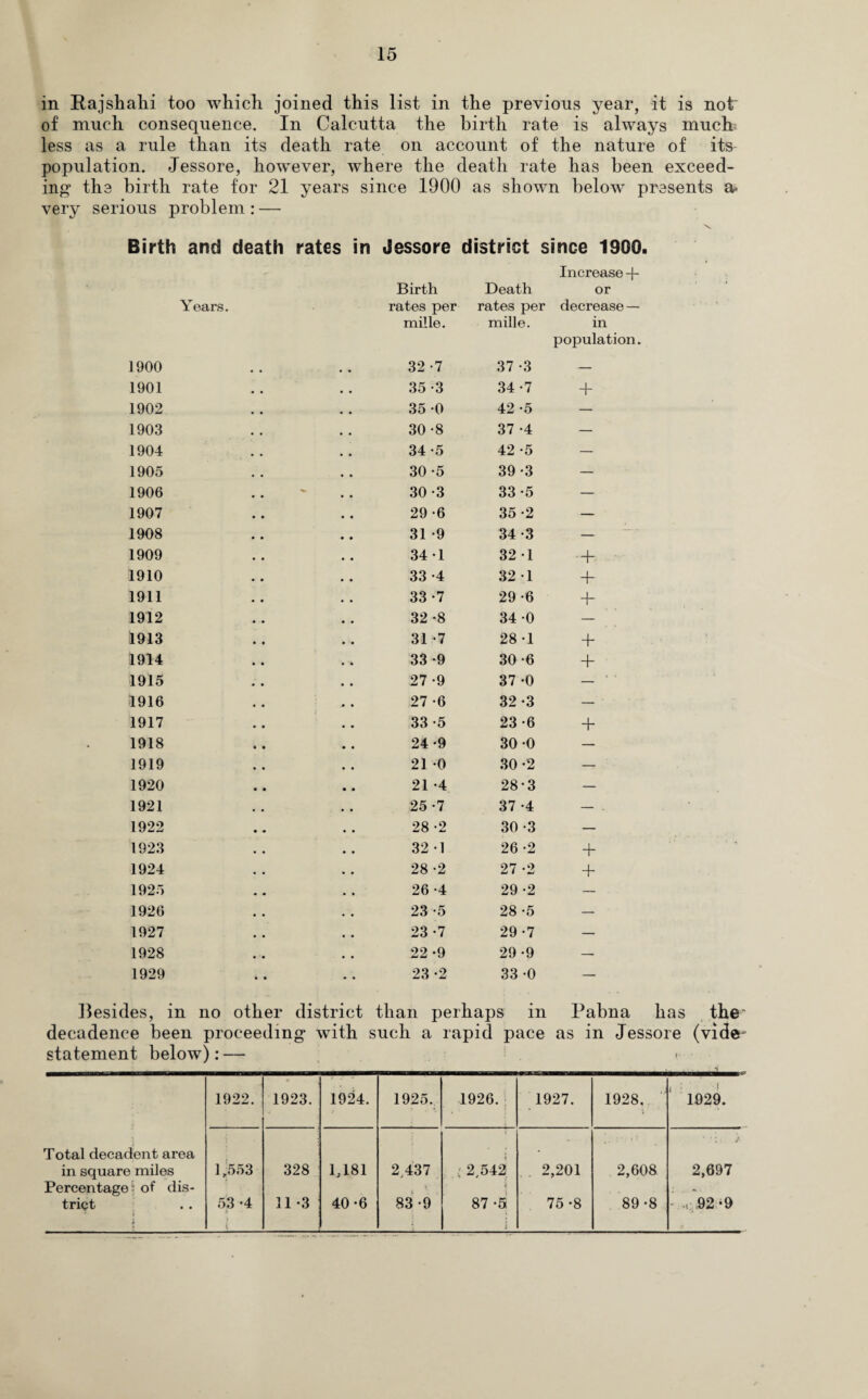 in Rajshahi too which joined this list in the previous year, it is not' of much consequence. In Calcutta the birth rate is always much- less as a rule than its death rate on account of the nature of its population. Jessore, however, where the death rate has been exceed¬ ing the birth rate for 21 years since 1900 as shown below presents a> very serious problem : — Birth and death rates in Jessore district since 1900. Years. Birth rates per mille. Death rates per mille. Increase -f- or decrease — in population. 1900 32 -7 37 -3 — 1901 35-3 34 -7 + 1902 35 0 42 -5 — 1903 30 *8 37 *4 — 1904 34-5 42 -5 — 1905 30 -5 39 -3 — 1906 30 -3 33 -5 — 1907 29 -6 35-2 — 1908 31 -9 34-3 — 1909 34 -1 32 1 + 1910 33 -4 32 1 -b 1911 33 -7 29-6 +■ 1912 32 -8 34-0 — 1913 31 -7 28 -1 4* 1914 33 -9 30 -6 + 1915 27 -9 37 -0 — 1916 27 -6 32-3 — • 1917 33 -5 23 -6 + 1918 24 -9 30 0 — 1919 21 0 30 *2 — 1920 21 -4 28-3 — 1921 25 -7 37 -4 — . 1922 28 2 30-3 — 1923 32 -1 26 -2 + 1924 28 -2 27 *2 4* 1925 26 -4 29 -2 — 1926 23 -5 28 -5 — 1927 23 -7 29 -7 — 1928 22 -9 29 -9 — 1929 23 -2 33 -0 — Besides, in no other district than perhaps in Pabna has the' decadence been proceeding with such a rapid pace as in Jessore (vide^ statement below): — 1922. 1923. 1924. 1925. 1926. 1927. 1928. 1929. Total decadent area in square miles 1,553 328 1,181 2,437 ; 2,542 . 2,201 2,608 2,697 Percentage of dis¬ trict i 53 -4 11 -3 40-6 83-9 87 -5 75 -8 89-8 ’ , 92-9