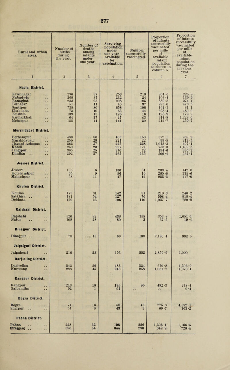 1 • Rural and urban areas. Number of births during the year. Number of deaths among infants under one year. Surviving population under one year available for vaccination. Number successfully vaccinated. Proportion of infants successfully vaccinated per mille of available infant population as shown in column 5. Proportion of infants successfully vaccinated per mille of available infant population during the previous year. 1 2 3 4 5 6 7 Nadia District. Krishnagar 290 37 253 218 861 -6 225 -9 Nabadwip 269 37 232 24 103 -4 139 -9 Ranaghat 233 25 208 185 889 -3 974 -4 Birnagar 51 . 11 40 37 925 -0 473 -6 Santipur 738 80 658 108 164 1 81 -1 Chakdaha 73 10 63 44 698 -4 480 0 Kushtia 139 13 126 16 126 -9 179 -2 Kumarkhali 64 17 47 43 914 -8 1,228 0 Meherpur 155 14 141 30 212 -7 259 -7 Murshldabad District. Berhampur 489 86 403 150 372 1 262 -9 Murshidabad 250 29 221 22 99 -5 212 -5 Jiaganj-Azimganj .. 262 37 225 228 1,013 -3 497 -4 Kandi 250 23 227 171 753-3 1.409 -3 Jangipur .. 395 25 370 72 194 -6 336 -3 Dhulian .. 292 27 265 135 509 -4 562 -4 Jessare District. Jessore 136 6 130 31 238 -4 142 -8 Kotchandpur 65 9 56 16 285 -6 135-6 Maheshpur 58 11 47 12 255 -2 117 -6 Khulna District. Khulna 173 31 142 31 218-3 240 -2 Satkhira .. 181 54 127 76 598-4 918 -4 Debhata 129 23 106 110 1,037 -7 780 -2 Rajshahi District. Rajshahi 520 82 438 155 353 -8 1,051 -1 Nator 108 28 80 3 37 -5 19 -4 Dinajpur District. J Dinajpur .. 78 15 63 138 2,190 -4 332 -5 Jalpaiguri District. Jalpaiguri 216 23 193 552 2,859 -9 1,000 Darjeeling District. Darjeeling 542 59 483 324 670 -8 1,506 -9 Kurseong 288 45 243 258 1,061 -7 1,070 -1 Rangpur District. Ilangpur .. 213 18 195 96 492 -3 348-4 Gaibandha 92 1 91 • * • * 9 -4 Bogra District. Bogra 71 13 58 45 775 -8 4,592 -1_ Sherpur 51 8 43 3 69-7 163-2 Pabna District. Pabna 228 32 196 256 1,306-1 1,166-5 Sirajganj .. 398 54 344 290 842 -9 726-4