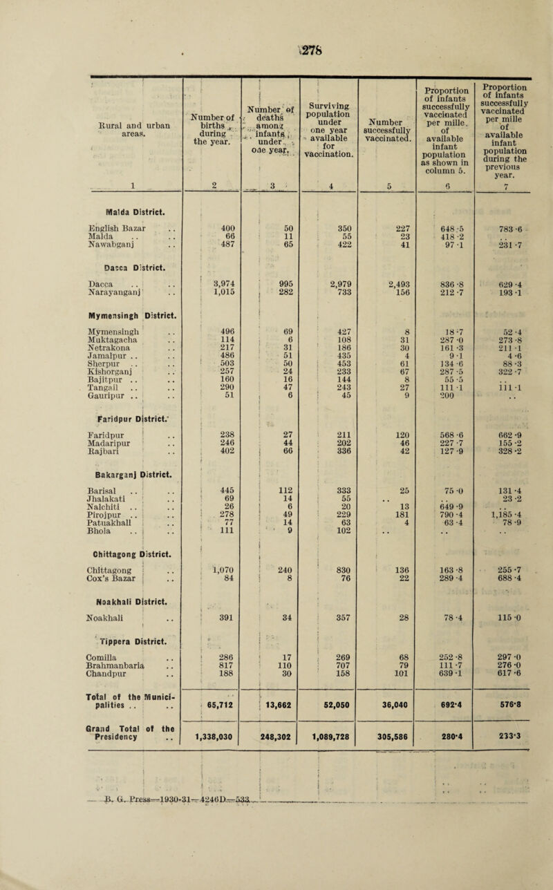 >278 ltural and urban areas. i • 1 Number of births j during the year. 2 • i . . . Number of deaths r among ’ infants , under., •, one year. 3 ■ ! Surviving population under one year available for vaccination. 4 Number successfully vaccinated. 5 Proportion of infants successfully vaccinated per mille. of available infant population as shown in column 5. 6 Proportion of infants successfully vaccinated per mille of available infant population during the previous year. 7 Malda District. English Bazar 400 50 350 227 648 -5 783 -6 Malda 66 11 55 23 418-2 Nawabganj 487 i •• 65 422 41 97 -1 231 -7 Dacca District. Dacca 3,974 995 2,979 2,493 836 -8 629 -4 Narayanganj' 1,015 i 282 733 156 212-7 193-1 Mymensingh District. j i Mymensingh 496 69 427 8 18 -7 52 -4 Muktagacha 114 6 108 31 287 -0 273 -8 Netrakona 217 31 186 30 161 -3 211 -1 Jamalpur .. 486 51 435 4 9-1 4 -6 Sherpur 503 50 453 61 134 -6 88-3 Kishorganj 257 24 233 67 287 -5 322 -7 Bajitpur .. 160 16 144 8 55 -5 Tangail 290 47 243 27 111 1 111-1 Gauripur .. 1 51 6 i 45 9 200 Faridpur District. Faridpur 238 27 211 120 568 -6 662 -9 Madaripur 246 44 202 46 227 -7 155 -2 Rajbari 402 t 66 • 336 42 127-9 328 -2 Bakarganj District. i Barisal .. ? 445 112 333 25 75 -0 131 -4 Jhalakati 69 14 55 # # 23-2 Nalchiti 26 6 20 13 649 -9 # t Pirojpur .. •; 278 49 229 181 790 -4 1,185 -4 Patuakhall 77 14 63 4 63-4 78-9 Bhola .. i ] 111 ; • 9 102 Chittagong District. i j > j Chittagong 1,070 240 830 136 163 -8 255 -7 Cox’s Bazar 84 8 76 22 289 -4 688-4 Noakhali District. j Noakhali \ 391 34 357 28 78-4 115 -0 Tippera District. I * i 5 , . » Comilla 286 17 269 68 252 -8 297 -0 Brahmanbaria 817 110 707 79 111 -7 276 -0 Chandpur 188 30 i 158 101 639-1 617-6 Total of the Munici- palities .. 65,712 | 13,662 52,050 36,040 692-4 576-8 Grand Total of the Presidency 1,338,030 248,302 1,089,728 305,586 280-4 233-3 -Jl. U.■ Pxess=-=1930-31—4246D—53ii... -