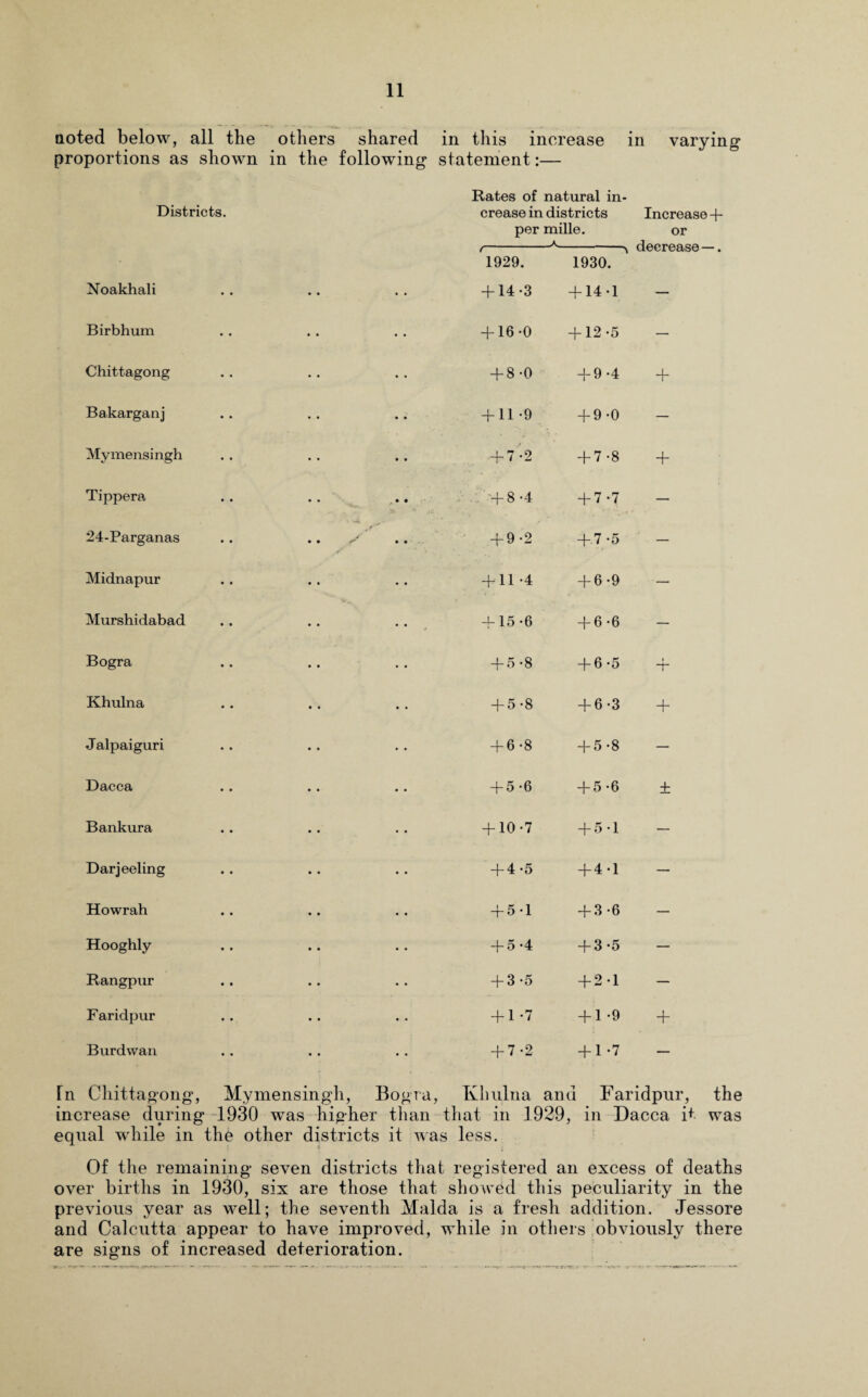 noted below, all the others shared in this increase in varying proportions as shown in the following statement:— Districts. Noakhali Rates of natural in¬ crease in districts per mille. t-A-\ 1929. 1930. + 14-3 +14-1 Increase 4 or decrease—. Birbhum + 16-0 + 12-5 — Chittagong + 8-0 + 9-4 4 Bakarganj + 11-9 + 9-0 — Mymensingh + 7-2 + 7-8 4 Tippera + 8-4 + 7-7 — 24-Parganas • • + 9-2 + 7-5 — Midnapur + 11-4 + 6-9 -— Murshidabad -1-15-6 + 6-6 — Bogra + 5-8 + 6-5 4 Khulna + 5-8 + 6-3 4- I J alpaiguri + 6-8 + 5 -8 — Dacca + 5-6 + 5 -6 + Bankura + 10-7 + 5-1 — Darjeeling + 4-5 + 4-1 — Howrah + 5-1 + 3-6 — Hooghly . . +5-4 + 3-5 — Ilangpur + 3-5 + 2-1 — F aridpur + 1-7 4-1-9 4 Burdwan + 7-2 41*7 — In Chittagong, My mensingh, Bogra, Khulna and Faridpur, t increase during 1930 was higher than that in 1929, in Dacca i* was equal while in the other districts it was less. Of the remaining seven districts that registered an excess of deaths over births in 1930, six are those that showed this peculiarity in the previous year as well; the seventh Malda is a fresh addition. Jessore and Calcutta appear to have improved, while in others obviously there are signs of increased deterioration.