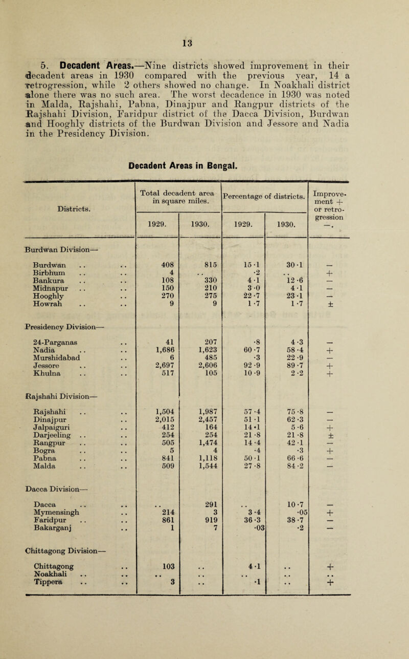 5. Decadent Areas.—Nine districts showed improvement in their decadent areas in 1930 compared with the previous year, 14 a vetrogression, while 2 others showed no change. In Noakhali district silone there was no such area. The worst decadence in 1930 was noted in Malda, Rajshahi, Palma, Dinajpur and Rangpur districts of the Rajshahi Division, Faridpur district of the Dacca Division, Burdwan and Hooghly districts of the Burdwan Division and Jessore and Nadia in the Presidency Division. Decadent Areas in Bengal. Districts. Total decadent area in square miles. Percentage of districts. Improve¬ ment + or retro- 1929. 1930. 1929. 1930. gression 1 • Burdwan Division— Burdwan 408 815 15-1 30 1 Birbhum 4 • , •2 • . -f Bankura 108 330 41 12 -6 — Midnapur 150 210 3 0 4-1 — Hooghly 270 275 22 -7 23-1 — Howrah 9 9 1 -7 1 -7 ± Presidency Division—• 24-Parganas 41 207 •8 4-3 — Nadia 1,686 1,623 60-7 58-4 + Murshidabad 6 485 •3 22 -9 Jessore 2,697 2,606 92 -9 89-7 + Khulna 517 105 10-9 2 -2 + Rajshahi Division— Rajshahi 1,504 1,987 57 -4 75-8 Dinajpur 2,015 2,457 51 -1 62-3 — Jalpaiguri 412 164 14*1 5-6 + Darjeeling 254 254 21 -8 21 -8 ± Rangpur 505 1,474 14-4 42 -1 — Bogra 5 4 •4 •3 + Pabna 841 1,118 50-1 66 -6 — Malda 509 1,544 27 -8 84-2 — Dacca Division— Dacca • • 291 • • 10-7 _ Mymensingh 214 3 3*4 •05 + Faridpur 861 919 36*3 38-7 — Bakarganj 1 7 •03 •2 — Chittagong Division— Chittagong 103 • • 4-1 • • + Noakhali • • • t • • • • • • Tippera 3 • • •1 • *