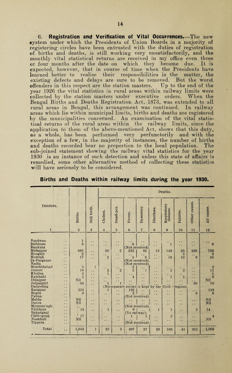 6. Registration and Verification of Vital Occurrences.—The new system under which the Presidents of Union Boards in a majority of registering circles have been entrusted with the duties of registration of births and deaths, is still working very unsatisfactorily, and the monthly vital statistical returns are received in my office even three or four months after the date on which they become due. It is expected, however, that in course of time when the Presidents have learned better to realise their responsibilities in the matter, the existing defects and delays are sure to be removed. But the worst offenders in this respect are the station masters. Up to the end of the year 1926 the vital statistics in rural areas within railway limits were collected by the station masters under executive orders. When the Bengal Births and Deaths Registration Act, 1873, was extended to all rural areas in Bengal, this arrangement was continued. In railway areas which lie within municipal limits, births and deaths are registered by the municipalities concerned. An examination of the vital statis¬ tical returns of the rural areas within the railway limits, since the application to them of the above-mentioned Act, shows that this duty, as a whole, has been performed very perfunctorily and with the exception of a few, in the majority of instances, the number of births and deaths recorded bear no proportion to the local population. The sub-joined statement showing the railway vital statistics for the year 1930 is an instance of such detection and unless this state of affairs is remedied, some other alternative method of collecting these statistics will have seriously to be considered. Births and Deaths within railway limits during the year 1930. Districts. 1 Births. os Still birth. Deaths. Cholera. !m Small-pox. I 02 Fh <1> > pH 6 -j Dysentery ci 8 xi M M c$ p 8 ,0 Respiratory diseases. g Injuries. t-1 Other causes. g All causes. Burdwan 1 Birblium 8 8 1 9 Bankura (Not received). Midnapur 685 , , 20 2 232 32 19 149 23 226 703 Hooghly 2 # , 3 3 Howrah 17 2 5 3 • • io 12 9 41 24-Parganas (Not received). Nadia (Not received). Mnrshidabad 3 1 2 . 2 Jessore 10 2 2 2 ] 2 2 11 Khulna 3 1 1 Raj shah i 5 4 i i 6 Dinajpur Nil t # Nil Jalpaiguri 30 1 1 68 70 Darjeeling (No separate record is kept bv the Civil Surgeon). Rangpur 253 1 132 I •• 1 •• 133 Bogra 6 2 . . • .. 6 8 Pabna (Not received). Malda Nil # # 1 .. Nil Dacca Nil . .. • • Nil Mymens'ngh . (Not received). Faridpur 13 ; 1 9 .. |j 1 1 _2 14 Bakarganj (No railway). Chittagong 1 17 ! , § 1 1 1 > 2 4 Noakhali Nil i 1 1 Nil Tippera (Not re :ceived) Total . 1,053 1 i 1 ■ 23 : 1 5 397 | l —-- 37 20 166 41 311 1,005