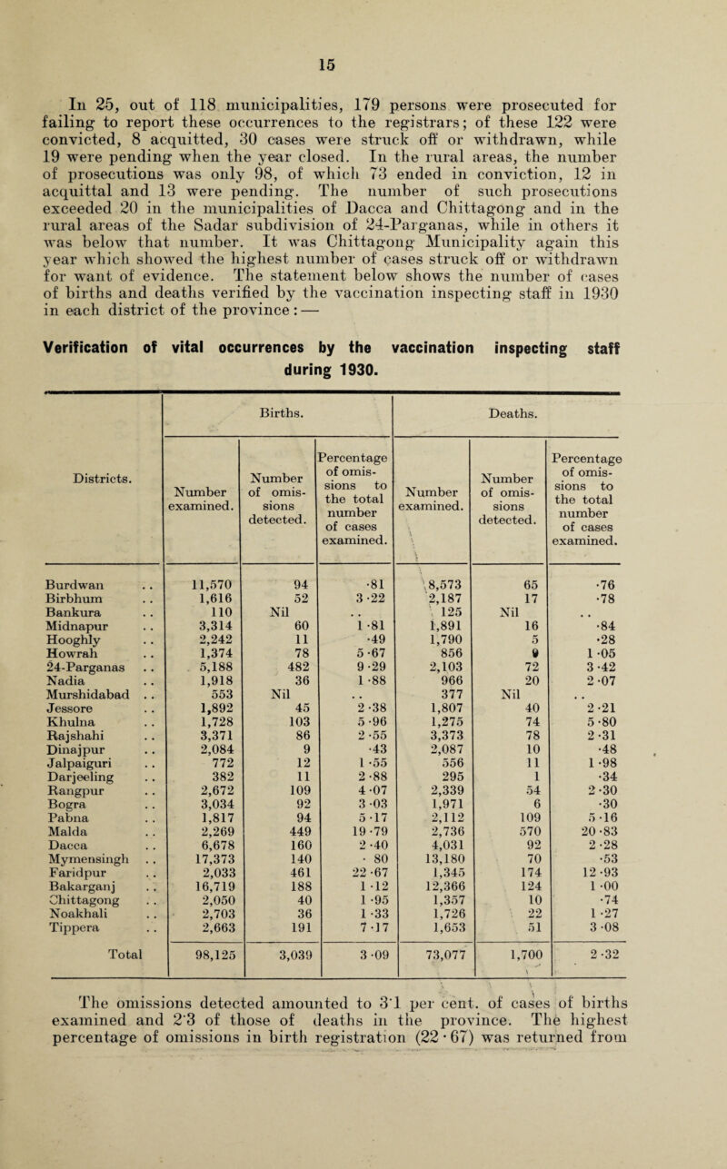 In 25, out of 118 municipalities, 179 persons were prosecuted for failing to report these occurrences to the registrars; of these 122 were convicted, 8 acquitted, 30 cases were struck oh or withdrawn, while 19 were pending when the year closed. In the rural areas, the number of prosecutions was only 98, of which 73 ended in conviction, 12 in acquittal and 13 were pending. The number of such prosecutions exceeded 20 in the municipalities of Dacca and Chittagong and in the rural areas of the Sadar subdivision of 24-Parganas, while in others it was below that number. It was Chittagong Municipality again this year which showed the highest number of cases struck off or withdrawal for want of evidence. The statement below shows the number of cases of births and deaths verified by the vaccination inspecting staff in 1930 in each district of the province : — Verification of vital occurrences by the vaccination inspecting staff during 1930. Districts. Births. Deaths. Number examined. Number of omis¬ sions detected. Percentage of omis¬ sions to the total number of cases examined. Number examined. \ \ Number of omis¬ sions detected. Percentage of omis¬ sions to the total number of cases examined. Burdwan 11,570 94 •81 \ 8,573 65 •76 Birbhum 1,616 52 3-22 2,187 17 •78 Bankura 110 Nil , . \ 125 Nil Midnapur 3,314 60 1 -81 1,891 16 •84 Hooghly 2,242 11 •49 1,790 5 •28 Howrah 1,374 78 5 -67 856 9 1 05 24-Parganas 5,188 482 9-29 2,103 72 3-42 Nadia 1,918 36 1 -88 966 20 2-07 Murshidabad . . 553 Nil • • 377 Nil Jessore 1,892 45 2-38 1,807 40 2-21 Khulna 1,728 103 5 -96 1,275 74 5-80 Rajshahi 3,371 86 2 -55 3,373 78 2-31 Dina j pur 2,084 9 •43 2,087 10 •48 Jalpaiguri 772 12 1 -55 556 11 1 -98 Darjeeling 382 11 2-88 295 1 •34 Rangpur 2,672 109 4-07 2,339 54 2-30 Bogra 3,034 92 3 03 1,971 6 •30 Pabna 1,817 94 5-17 2,112 109 5-16 Malda 2,269 449 19 -79 2,736 570 20-83 Dacca 6,678 160 2 -40 4,031 92 2-28 Mymensingh 17,373 140 • 80 13,180 70 •53 Faridpur 2,033 461 22 -67 1,345 174 12-93 Bakarganj 16,719 188 1 -12 12,366 124 1 -00 Chittagong 2,050 40 1 -95 1,357 10 •74 Noakhali 2,703 36 1 -33 1,726 22 1 -27 Tippera 2,663 191 7 -17 1,653 51 3 -08 Total 98,125 3,039 3 -09 73,077 1,700 \ 2-32 The omissions detected amounted to 3*1 per cent, of cases of births examined and 2‘3 of those of deaths in the province. The highest percentage of omissions in birth registration (22*67) was returned from