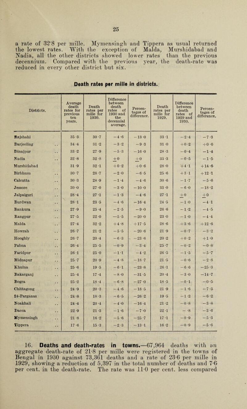 a rate of 32'8 per mille. Mymensingh and Tippera as usual returned the lowest rates. With the exception of Malda, Murshidabad and Nadia, all the other districts showed lower rates than the previous decennium. Compared with the previous year, the death-rate was reduced in every other district but six. Death rates per mille in districts. Districts. Average death rates for previous ten years. Death rates per mille for 1930. Difference between death rates of 1930 and the decennial average. Percen¬ tages of difference. Death rates per mille for 1929. Difference between death rates of 1929 and 1930. Percen¬ tages of difference. Rajshahi 35-3 30 -7 -4-6 -13 0 33-1 -2-4 -7-3 Darjeeling 34 -4 31 -2 -3 -2 -9-3 31 -0 + 0-2 + 0-6 Dinajpur 33 -2 27-9 -5-3 -16 0 28-3 -0-4 -1-4 Nadia 32-8 32-8 + 0 ±0 33-3 -0-5 -1-5- Murshidabad 31 -9 32-1 + 0-2 + 0-6 28 -0 + 4-1 + 14 •& Birbhum 30-7 28-7 -2-0 -6-5 25-6 + 3-1 + 12-1 Calcutta 30-3 28-9 -1-4 -4 -6 30-6 -1 -7 -5-6 J essore 30 -0 27 0 -3 0 -10 -0 33 -0 -6-0 -18-2 Jalpaiguri 28 -4 27-1 -1 -3 -4 -6 27 1 ±0 + 0 Burdwan 28-1 23-5 -4-6 -16 -4 24 -5 -1-0 -41 Bankura 27-9 25-4 -2-5 -9-0 26-6 -1 -2 — 4-5 Rangpur 27-5 22 -0 —5 -5 -20 -0 23 -0 -1 -0 -4 -4 Malda 27 -4 32-2 + 4-8 + 17-5 28-6 + 3-6 + 12-6 Howrah 26-7 21 -2 -5-5 -20-6 21 -9 -0 -7 -3-2 Hooghly 26-7 20 -4 -6-3 - -23-6 20-2 + 0-2 + 1-0 Pabna 26 -4 25-5 -0-9 -3 -4 25-7 -0-2 -0-8 Faridpur 26-1 25 -0 -11 -4-2 26-5 -1-5 -5-7 Midnapur 25-7 20-9 -4 -8 -18 -7 21 -5 -0-6 -2-8 Khulna 25 -6 19-5 -6 1 -23 -8 26 -1 -6-6 — 25 -3 Bakarganj 25 -4 17 -4 -8-0 -31 -5 20 -4 -3-0 -14-7 Bogra 25-2 18 -4 -6-8 -27 -0 18 -5 -0-1 — 0-5 Chittagong 24 -9 20-3 -4 -6 -18-5 21 -9 -1-6 -7 a 24-Parganas 24 -8 18 -3 -6-5 -26 -2 19-5 -1-2 -6-2 Noakhali 24-4 20 -4 -4-0 -16-4 21 -2 -0 -8 -3 -8 Dacca 22 -9 21 -3 -1 -6 -7-0 22 1 - -8 -3-6 Mymensingh 21 -8 16-2 -5 -6 -25 -7 17 1 -0 -9 -5-3 Tippera • • 17-6 15-3 -2-3 -13 1 16 -2 -0 -9 -5-6 16. Deaths and death-rates in towns.—67,964 deaths with an aggregate death-rate of 21-8 per mille were registered in the towns of Bengal in 1930 against 73,361 deaths and a rate of 23-6 per mille in 1929, showing a reduction of 5,397 in the total number of deaths and 7*6 per cent, in the death-rate. The rate wrns 11-0 per cent, less compared