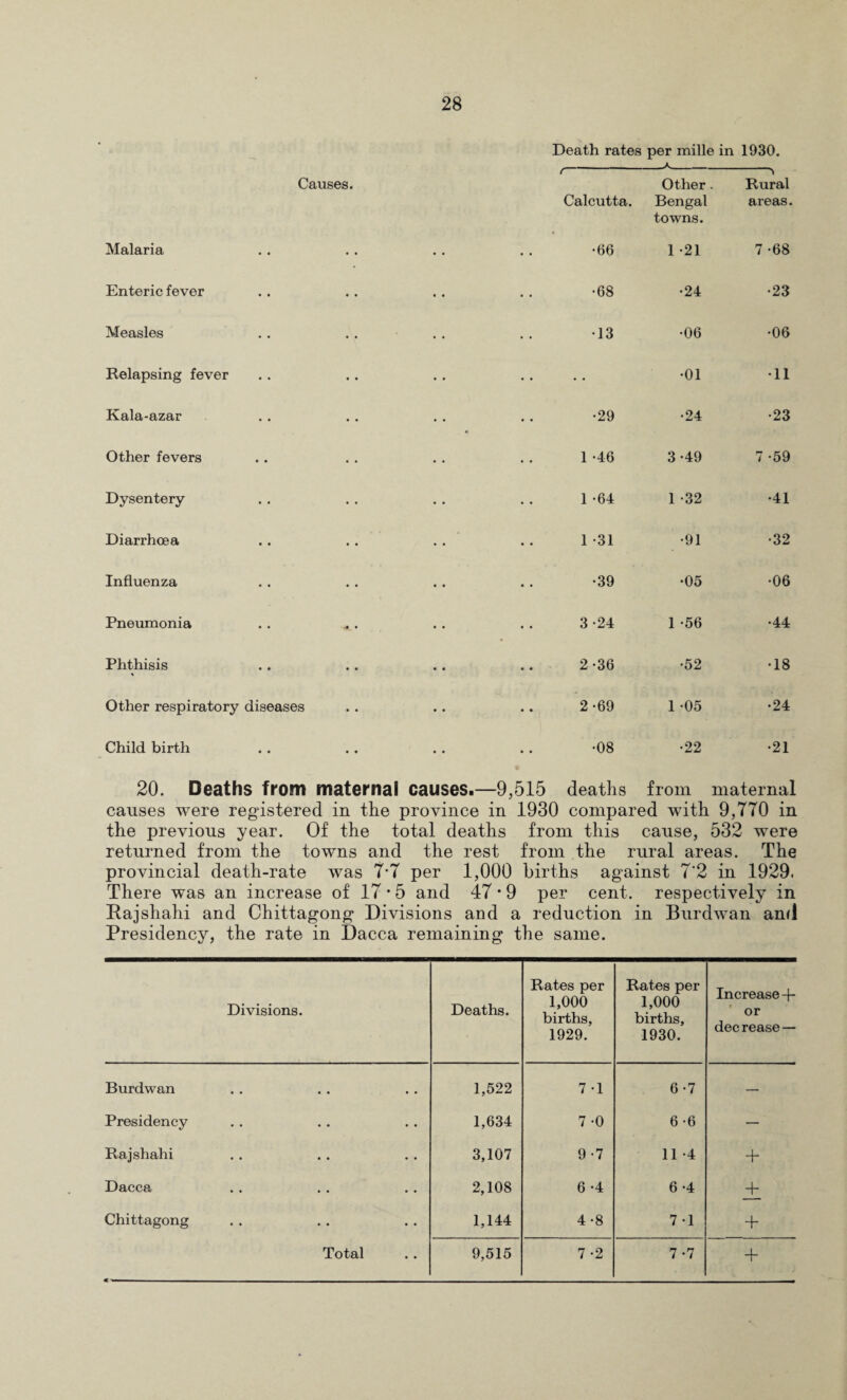 Death rates per mille in 1930. A Causes. < Calcutta. Other Bengal towns. - Rural areas. Malaria * < • • •66 1 -21 7 -68 Enteric fever • • • • •68 •24 •23 Measles .. •13 •06 •06 Relapsing fever • • •01 •11 Kala-azar • • •29 •24 •23 Other fevers • • 1 -46 3-49 7 -59 Dysentery .. 1 -64 1 -32 •41 Diarrhoea .. 1 -31 •91 •32 Influenza .. •39 •05 •06 Pneumonia . . . .. 3 -24 1 -56 •44 Phthisis % • • • • 2-36 •52 •18 Other respiratory diseases • • • • 2-69 1 -05 •24 Child birth • • • • •08 •22 •21 20. Deaths from maternal causes.—9,515 deaths from maternal causes were registered in tlie province in 1930 compared with 9,770 in the previous year. Of the total deaths from this cause, 532 were returned from the towns and the rest from the rural areas. The provincial death-rate was 7-7 per 1,000 births against 7‘2 in 1929. There was an increase of 17'5 and 47*9 per cent, respectively in Bajshahi and Chittagong Divisions and a reduction in Burdwan and Presidency, the rate in Dacca remaining the same. Divisions. Deaths. Rates per 1,000 births, 1929. Rates per 1,000 births, 1930. Increase -f- or dec rease — Burdwan 1,522 7 -1 6 -7 — Presidency 1,634 7 -0 6 -6 — Rajshahi 3,107 9 -7 11 -4 + Dacca 2,108 6 -4 6 -4 + Chittagong 1,144 4 -8 7 -1 + Total 9,515 7 -2 7 -7 +