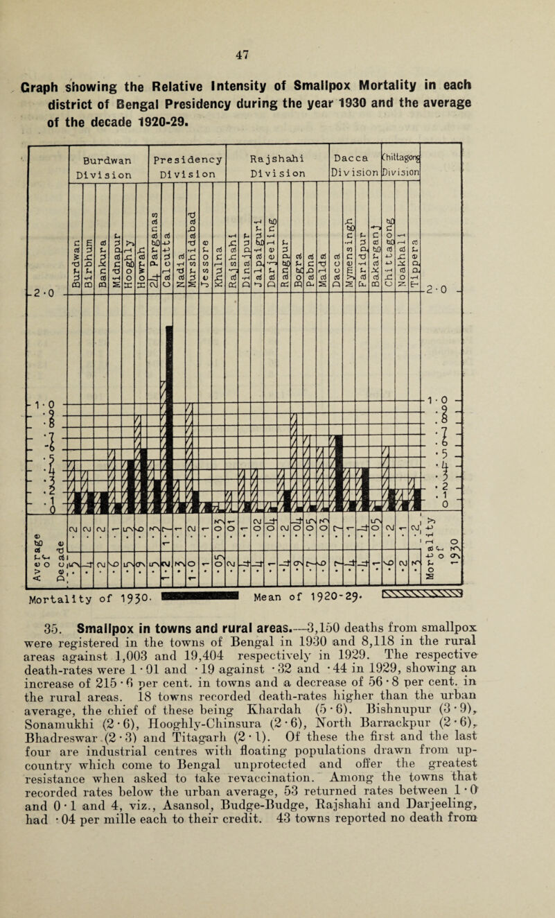 Graph showing the Relative Intensity of Smallpox Mortality in each district of Bengal Presidency during the year 1930 and the average of the decade 1920-29. Burdwan Division Presidency Divis ion Ra j shahi Division Dacca Di v ision Chittagong Division Mortality of 1930■ Mean of 1920-2?. KSSSSSSS3 35. Smallpox in towns and rural areas.—3,150 deaths from smallpox were registered in the towns of Bengal in 1930 and 8,118 in the rural areas against 1,003 and 19,404 respectively in 1929. The respective death-rates were 1'01 and * 19 against ■ 32 and *44 in 1929, showing an increase of 215 * 0 per cent, in towns and a decrease of 56 * 8 per cent, in the rural areas. 18 towns recorded death-rates higher than the urban average, the chief of these being Khardah (5*6). Bishnupur (3*9), Sonamukhi (2*6), Hooghly-Chinsura (2*6), North Barrackpur (2*6)y Bhadreswar .(2 * 3) and Titagarh (2*1). Of these the first and the last four are industrial centres with floating populations drawn from up- country which come to Bengal unprotected and offer the greatest resistance when asked to take revaccination. Among the towns that recorded rates below the urban average, 53 returned rates between 1 * 0 and 0*1 and 4, viz., Asansol, Budge-Budge, Rajshahi and Darjeeling, had * 04 per mille each to their credit. 43 towns reported no death from