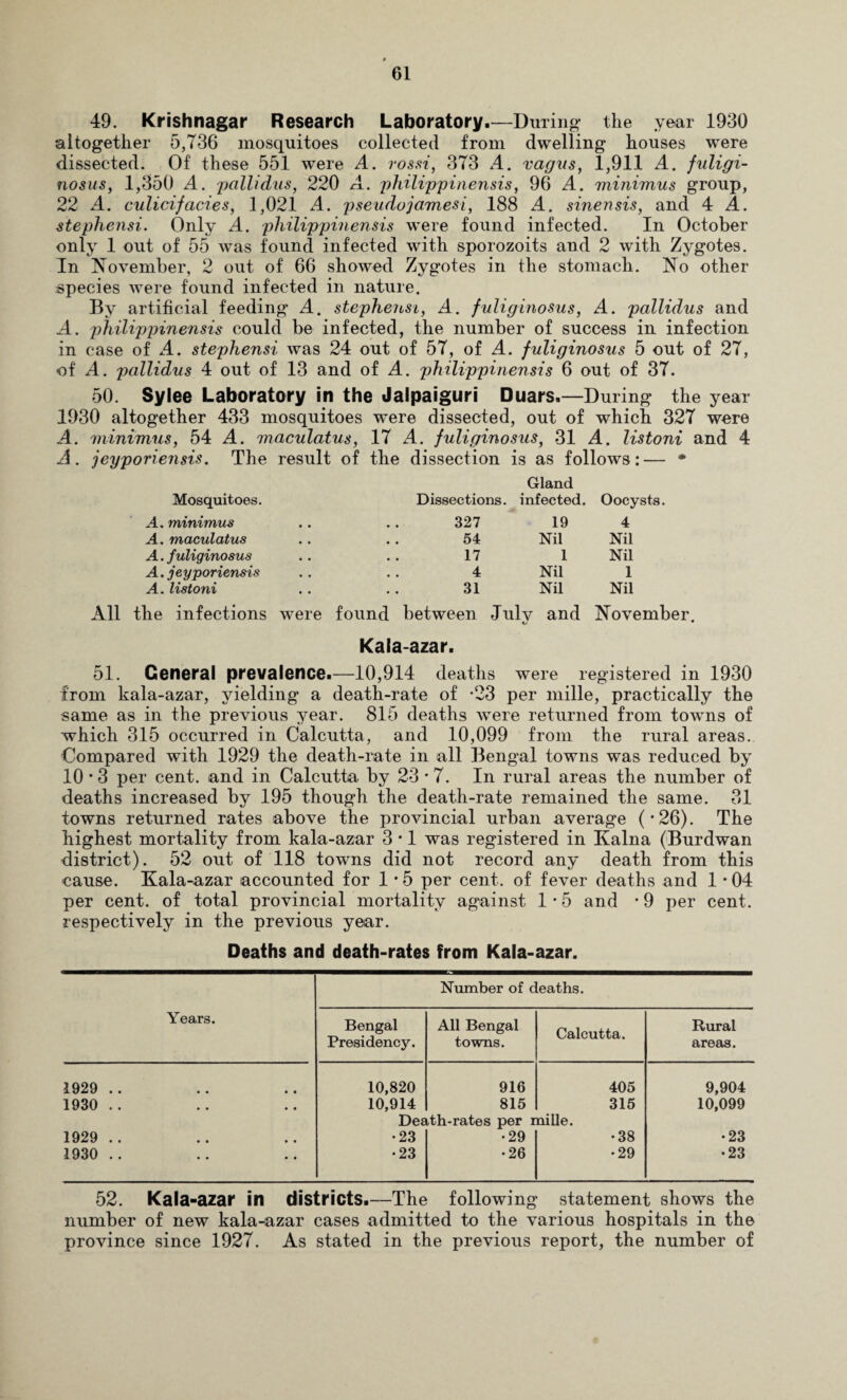 49. Krishnagar Research Laboratory.—During* the year 1930 altogether 5,736 mosquitoes collected from dwelling houses were dissected. Of these 551 were A. rossi, 373 A. vagus, 1,911 A. fuligi- nosus, 1,350 A. pallidas, 220 A. philippinensis, 96 A. minimus group, 22 A. culicifacies, 1,021 A. pseudofamesi, 188 A. sinensis, and 4 A. stephensi. Only A. philippinensis were found infected. In October only 1 out of 55 was found infected with sporozoits and 2 with Zygotes. In November, 2 out of 66 showed Zygotes in the stomach. No other species were found infected in nature. By artificial feeding A. stephensi, A. fuliginosus, A. pallidas and A. philippinensis could be infected, the number of success in infection in case of A. stephensi was 24 out of 57, of A. fuliginosus 5 out of 27, of A. pallidas 4 out of 13 and of A. philippinensis 6 out of 37. 50. Sylee Laboratory in the Jalpaiguri Duars.—During the year 1930 altogether 433 mosquitoes were dissected, out of which 327 were *4. minimus, 54 A. maculatus, 17 A. fuliginosus, 31 A. listoni and 4 A. jeyporiensis. The result of the dissection is as follows:— * Mosquitoes. A. minimus A. maculatus A. fuliginosus A. jeyporiensis A. listoni All the infections were found Gland Dissections, infected. Oocysts. 327 19 4 54 Nil Nil 17 1 Nil 4 Nil 1 31 Nil Nil between July and November. K* * Kala-azar. 51. General prevalence.—10,914 deaths were registered in 1930 from kala-azar, yielding a death-rate of *23 per mille, practically the same as in the previous year. 815 deaths were returned from towns of which 315 occurred in Calcutta, and 10,099 from the rural areas. Compared with 1929 the death-rate in all Bengal towns was reduced by 10 * 3 per cent, and in Calcutta by 23 * 7. In rural areas the number of deaths increased by 195 though the death-rate remained the same. 31 towns returned rates above the provincial urban average (*26). The highest mortality from kala-azar 3 • 1 was registered in Kalna (Burdwan district). 52 out of 118 towms did not record any death from this cause. Kala-azar accounted for 1 • 5 per cent, of fever deaths and 1 • 04 per cent, of total provincial mortality against 1 • 5 and * 9 per cent, respectively in the previous year. Deaths and death-rates from Kala-azar. Years. Number of deaths. Bengal Presidency. All Bengal towns. Calcutta. Rural areas. 1929 .. 10,820 916 405 9,904 1930 .. 10,914 815 315 10,099 Death-rates per mille. 1929 . . •23 •29 •38 •23 1930 .. •23 •26 •29 •23 52. Kala-azar in districts.—The following statement shows the number of new kala-azar cases admitted to the various hospitals in the province since 1927. As stated in the previous report, the number of