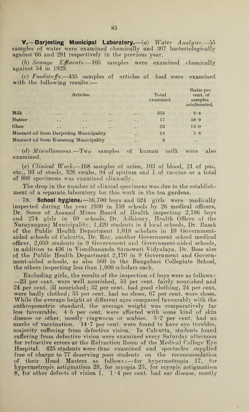 Y.—Darjeeling Municipal Laboratory.—(a) Water Analysis.—55 samples of water were examined chemically and 307 bacteriologdcally against G6 and 281 respectively in the previous year. (b) Sewage Effluents.—105 samples were examined chemically against 54 in 1929. (c) Foodstuffs.—-435 samples with the following results :— of articles of food were examined Articles. Total examined. Ratio per cent, of samples adulterated. Milk # . 353 8-4 Butter • • 17 58-9 Ghee • • 23 13*0 Mustard oil from Darjeeling Municipality 34 5-8 Mustard oil from Kurseong Municipality 6 • • (d) Miscellaneous.—Two samples examined. , of human milk were also (e) Clinical Work.—168 samples of urine, 103 of blood, 21 of pus, etc., 93 of stools, 326 swabs, 94 of sputum and 1 of vaccine or a total of 806 specimens was examined clinically. The drop in the number of clinical specimens was due to the establish¬ ment of a separate laboratory for this work in the tea gardens. 78. School hygiene.—16,700 boys and 524 girls were medically inspected during the year 1930 in 159 schools by 26 medical officers, Dr. Some of Asansol Mines Board of Health inspecting 2,786 boys and 274 girls in 69 schools. Dr. Adhicary, Health Officer of the Narayanganj Municipality, 1,420 students in 4 local schools, Dr. Basak of the Public Health Department 1,018 scholars in 10 Government- aided schools of Calcutta, Dr. Roy, another Government school medical officer, 2,059 students in 9 Government and Government-aided schools, in addition to 436 in Yisudhananda Saraswati Yidyalaya, Dr. Bose also of the Public Health Department 2,170 in 9 Government and Govern¬ ment-aided schools, as also 560 in the Bangabasi Collegiate School, the others inspecting less than 1,000 scholars each. Excluding girls, the results of the inspection of boys were as follows: —23 per cent, were well nourished, 53 per cent, fairly nourished and 24 per cent, ill nourished; 32 per cent, had good clothing, 24 per cent, were badly clothed; 33 per cent, had no shoes, 67 per cent, wore shoes. While the average height at different ages compared favourably with the anthropometric standard, the average weight was comparatively far less favourable. 4-5 per cent, were affected with some kind of skin disease or other, mostly ringworm or scabies. 3*2 per cent, had no marks of vaccination. 14*7 per cent, were found to have eye troubles, majority suffering from defective vision. In Calcutta, students found suffering from defective vision were examined every Saturday afternoon for refractive errors at the Refraction Room of the Medical College Eye Hospital. 425 students were thus examined and spectacles supplied free of charge to 77 deserving poor students on the recommendation of their Head Masters as follows:—for hypermetropia 17, for hypermetropic astigmatism 28, for myopia 23, for myopic astigmatism 8, for other defects of vision 1. 1*4 per cent, had ear disease, mostly