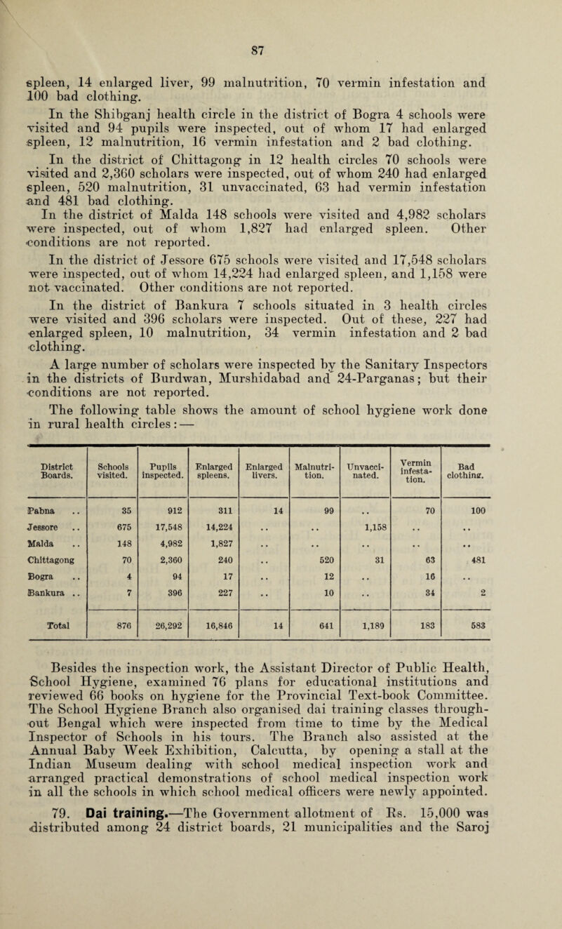 spleen, 14 enlarged liver, 99 malnutrition, 70 vermin infestation and 100 bad clothing. In the Sliibganj health circle in the district of Bogra 4 schools were visited and 94 pupils were inspected, out of whom 17 had enlarged spleen, 12 malnutrition, 16 vermin infestation and 2 bad clothing. In the district of Chittagong in 12 health circles 70 schools were visited and 2,360 scholars were inspected, out of whom 240 had enlarged spleen, 520 malnutrition, 31 unvaccinated, 63 had vermin infestation and 481 bad clothing. In the district of Malda 148 schools were visited and 4,982 scholars were inspected, out of whom 1,827 had enlarged spleen. Other -conditions are not reported. In the district of Jessore 675 schools were visited and 17,548 scholars were inspected, out of whom 14,224 had enlarged spleen, and 1,158 were not vaccinated. Other conditions are not reported. In the district of Bankura 7 schools situated in 3 health circles were visited and 396 scholars were inspected. Out of these, 227 had ■enlarged spleen, 10 malnutrition, 34 vermin infestation and 2 bad ■clothing. A large number of scholars were inspected by the Sanitary Inspectors in the districts of Burdwan, Murshidabad and 24-Parganas; but their conditions are not reported. The following table shows the amount of school hygiene work done in rural health circles : — District Boards. Schools visited. Pupils inspected. Enlarged spleens. Enlarged livers. Malnutri¬ tion. Unvacci- nated. Vermin infesta¬ tion. Bad clothing. Pabna 35 912 311 14 99 • . 70 100 Jessore 675 17,548 14,224 • • 1,158 •. • • Malda 148 4,982 1,827 • • • • • • • • Chittagong 70 2,360 240 520 31 63 481 Bogra 4 94 17 12 •. 16 . • Bankura .. 7 396 227 10 • • 34 2 Total 876 26,292 16,846 14 641 1,189 183 583 Besides the inspection work, the Assistant Director of Public Health, School Hygiene, examined 76 plans for educational institutions and reviewed 66 books on hygiene for the Provincial Text-book Committee. The School Hygiene Branch also organised dai training classes through¬ out Bengal which were inspected from time to time by the Medical Inspector of Schools in his tours. The Branch also assisted at the Annual Baby Week Exhibition, Calcutta, by opening a stall at the Indian Museum dealing with school medical inspection work and arranged practical demonstrations of school medical inspection work in all the schools in which school medical officers were newly appointed. 79. Dai training.—The Government allotment of Rs. 15,000 was (distributed among 24 district boards, 21 municipalities and the Saroj