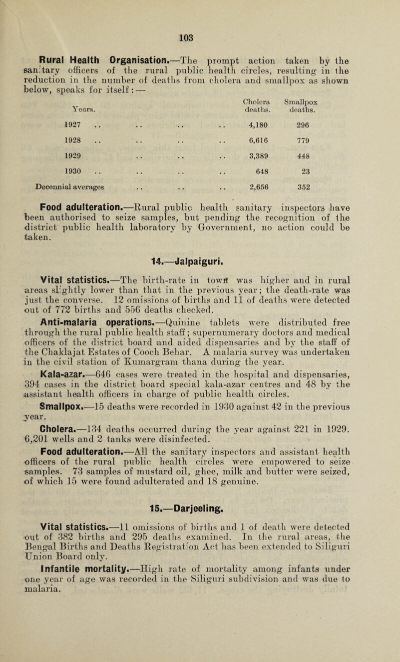 Rural Health Organisation.—The prompt sanitary officers of the rural public health reduction in the number of deaths from cholera below, speaks for itself : — action circles, and sm taken resulting allpox as Years. Cholera deaths. Smallpox deaths. 1927 4,180 296 1928 6,616 779 1929 3,389 448 1930 648 23 Decennial averages 2,656 352 Food adulteration.—Rural public health sanitary inspectors have been authorised to seize samples, but pending* the recognition of the district public health laboratory by Government, no action could be taken. 14. —Jalpaiguri. Vital statistics.—The birth-rate in towi! was higher and in rural areas slightly lower than that in the previous year; the death-rate was just the converse. 12 omissions of births and 11 of deaths were detected out of 772 births and 556 deaths checked. Anti-malaria operations.—Quinine tablets were distributed free through the rural public health staff; supernumerary doctors and medical officers of the district board and aided dispensaries and by the staff of the Chaklajat Estates of Cooch Behar. A malaria survey was undertaken in the civil station of Kumargram thana during the year. Kala -azar.—646 cases were treated in the hospital and dispensaries, 394 cases in the district board special kala-azar centres and 48 by the assistant health officers in charge of public health circles. Smallpox.—15 deaths were recorded in 1930 against 42 in the previous year. Cholera.—134 deaths occurred during the year against 221 in 1929. 6,201 wells and 2 tanks were disinfected. Food adulteration.—All the sanitary inspectors and assistant health officers of the rural public health circles were empowered to seize samples. 73 samples of mustard oil, ghee, milk and butter were seized, of which 15 were found adulterated and 18 genuine. 15. —Darjeeling. Vital statistics.—11 omissions of births and 1 of death were detected out of 382 births and 295 deaths examined. In the rural areas, the Bengal Births and Deaths Registration Act has been extended to Siliguri Union Board only. Infantile mortality.—High rate of mortality among infants under one year of age was recorded in the Siliguri subdivision and was due to malaria.