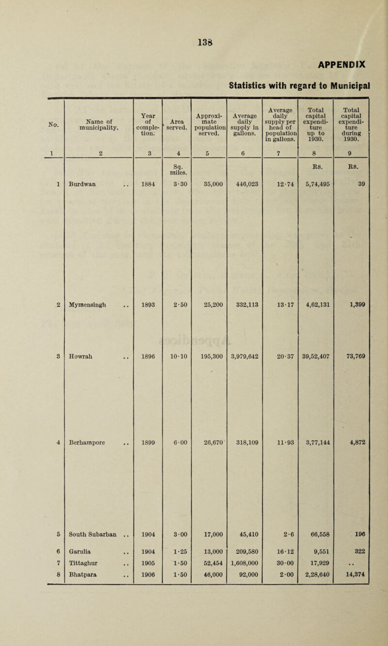 APPENDIX Statistics with regard to Municipal No. Name of municipality. Year of comple¬ tion: Area 1 served. Approxi¬ mate population served. Average daily supply in gallons. Average daily supply per head of population in gallons. Total capital expendi¬ ture up to 1930. Total capital expendi¬ ture during 1930. 1 2 3 4 5 6 7 8 9 Sq. miles. RS. RS. 1 Burdwan 1884 3-30 35,000 446,023 12-74 5,74,495 39 2 Mymensingh 1893 2-50 25,200 332,113 13-17 4,62,131 1,399 3 Howrah 1896 10-10 195,300 3,979,642 20-37 39,52,407 73,769 4 Berhampore 1899 6-00 26,670 318,109 11-93 3,77,144 4,872 5 South Subarban .. 1904 3-00 17,000 45,410 2-6 66,558 196 6 Garulia 1904 1-25 13,000 209,580 16-12 9,551 322 7 Tittaghur 1905 1-50 52,454 1,608,000 30-00 17,929 • • 8 Bhatpara 1906 1-50 46,000 92,000 2-00 2,28,640 14,374