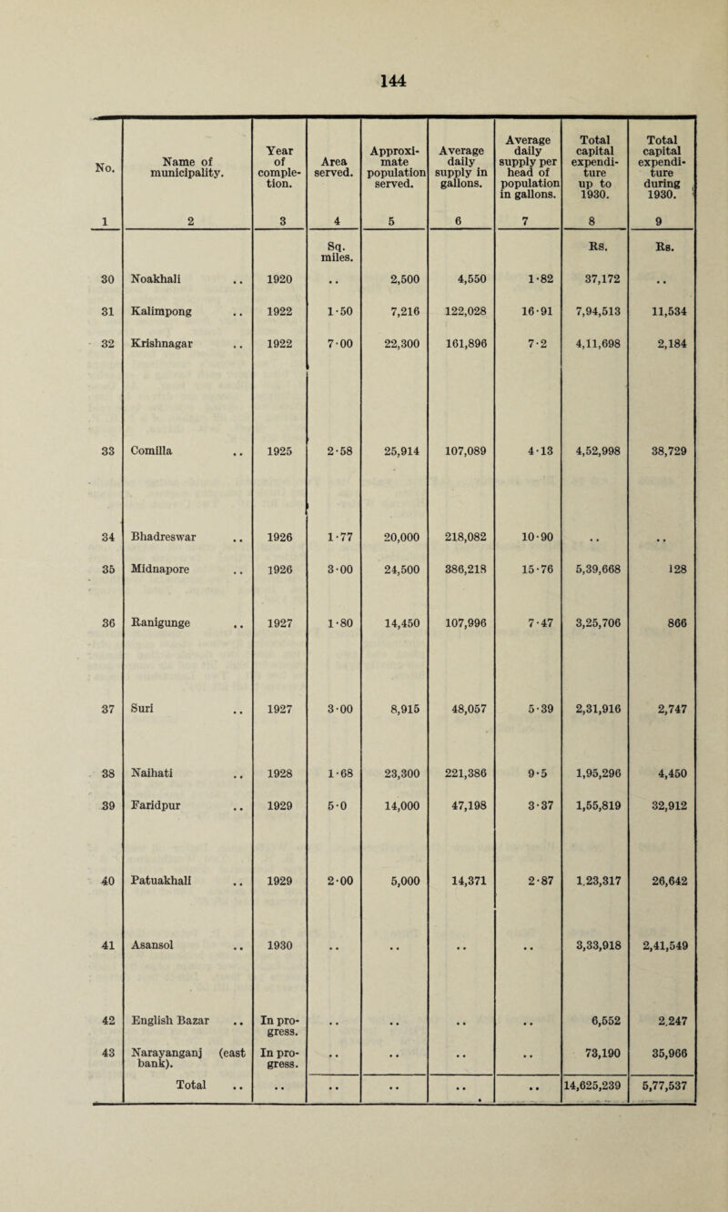 No. Name of municipality. Year of comple¬ tion. Area served. Approxi¬ mate population served. Average daily supply in gallons. Average daily supply per head of population in gallons. Total capital expendi¬ ture up to 1930. Total capital expendi¬ ture during . 1930. < 1 2 3 4 5 6 7 8 9 Sq. miles. Rs. Rs. 30 Noakhali • • 1920 • • 2,500 4,550 1-82 37,172 • • 31 Kalimpong • • 1922 1-50 7,216 122,028 16-91 7,94,513 11,534 32 Krishnagar • • 1922 7-00 22,300 161,896 7-2 4,11,698 2,184 33 Comilla • • 1925 2-58 25,914 107,089 4-13 4,52,998 38,729 34 Bhadreswar • • 1926 1-77 20,000 218,082 10-90 35 Midnapore • • 1926 3-00 24,500 386,218 15-76 5,39,668 128 36 Ranigunge • • 1927 1-80 14,450 107,996 7-47 3,25,706 866 37 Suri • • 1927 3-00 8,915 48,057 5-39 2,31,916 2,747 38 Naihati • • 1928 1-68 23,300 221,386 9-5 1,95,296 4,450 r 39 Faridpur • • 1929 5-0 14,000 47,198 3-37 1,55,819 32,912 40 Patuakhali • • 1929 2-00 5,000 14,371 2-87 1.23,317 26,642 41 Asansol • • 1930 • • • • • • • • 3,33,918 2,41,549 42 English Bazar • • In pro¬ gress. • • • • • • • • 6,552 2.247 43 Narayanganj (east bank). In pro¬ gress. • • • • • • • • 73,190 35,966 Total • • • • • • • • • • • • 14,625,239 5,77,537 •