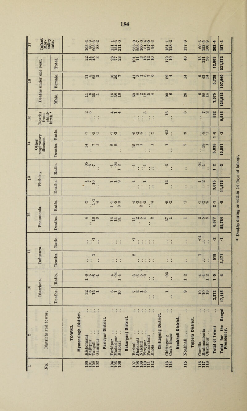 184 Infant Mor¬ tality rate. 103-3 80 -9 203-3 88-2 151-1 154-3 211-0 265 -0 203 -7 100 -0 81 -4 137-9 94 -3 181-1 128 -2 137 -9 60-5 153-5 160-9 t- zoz *7 CO T“ 16 Deaths under one year. Total. <Nr}<OOeO «OI>eO HHMOONO 050 O lOr-tOO Wr-lTf NNN OH HHH I> l-i -t* ,H tH tH r-l t-I 12,803 231,872 Female. tH00CO(M ©0»t» rHCOrHCOt^O ©COr* iH <NJ rH CO t* 00 rH tK r-l 5,728 107,660 Male. HOlOH ©OOtO OOOC3<MiAt}, ©O © ©00-* rH 03 rH CO rH © rH 05 03 © rH 7,075 124,212 15 Deaths from child¬ birth.* <M© Tf rH t* CO O 00 1>(M rH 532 9,515 14 Other respiratory diseases. Ratio. CO Is- rH CO • ©(M© • • M © • © • 00 rH •••• ••• •••••• •• • ••• CO 7“ CO Deaths. l>rH (M © LOHH rH rH 1> 00 rH rH rH rH 5,035 15,551 Ratio. © tJH ©©!> HON rH rH CO O rH .... ... •••••. •• • ••• CH est Pneumonia. Deaths. T* ©CO ©T*rH tH (M © <M t> rH rH (MO00 rH rH rH (M rH CO • * • 6,677 25,784 Influenza. Deaths. rH (M rH 518 3,171 10 Diarrhoea. -—---T- Deaths. (M © (M rH ©rH© IXMtHCO rH © ©©CO CO rH rH rH rH rH • • • . « • 3,273 17,115 2 Districts and tcwns. TOWNS. Mymensingh District. Kishorganj Bajitpur Tangail Gauripur .. Faridpur District. Faridpur Madaripur Rajbari Bakarganj District. • Barisal Jhalakati .. Nalchiti Pirojpur Patuakhali Bhola Chittagong District. Chittagong Cox’s Bazar Noakhali District. Isoakhali .. Tippera District. Comilla Brahmanbaria Chandpur Total of Towns Total for the Bengal Presidency. ©rHOJCC **©© r**00©©rH01 CO © © I> GO © © O © © © © ©©©HHH rH rH rH rH rH rH HHHH HHH rH rH rH rH rH rH rH rH rH rH rH rH